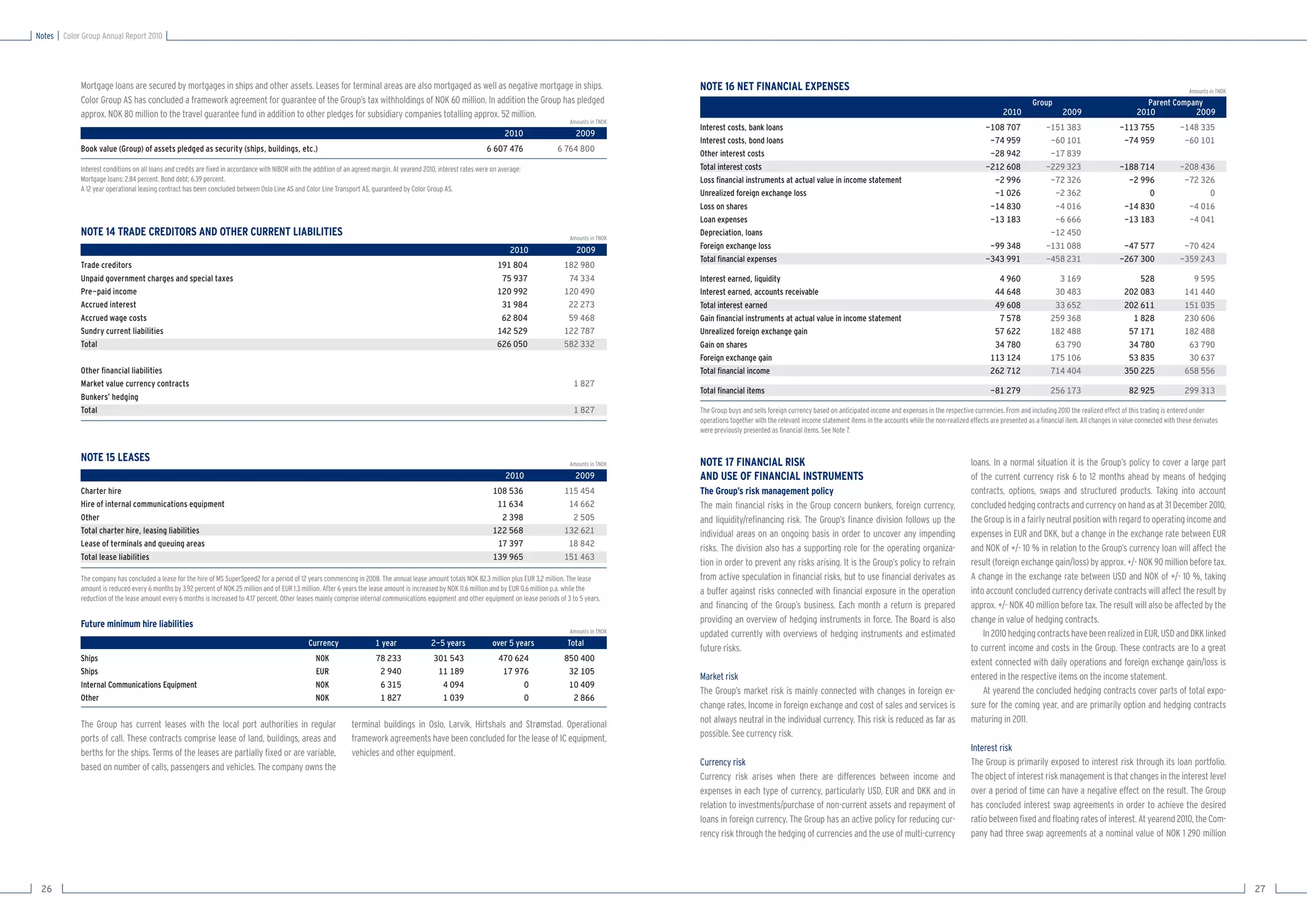 Notes   Color Group Annual Report 2010




             Mortgage loans are secured by mortgages in ships and other assets. Leases for terminal areas are also mortgaged as well as negative mortgage in ships.                                                NOTE 16 NET FINANCIAL EXPENSES                                                                                                                                                        Amounts in TNOK
             Color Group AS has concluded a framework agreement for guarantee of the Group’s tax withholdings of NOK 60 million. In addition the Group has pledged                                                                                                                                                                            Group                                     Parent Company
             approx. NOK 80 million to the travel guarantee fund in addition to other pledges for subsidiary companies totalling approx. 52 million.                                                                                                                                                                               2010                   2009                       2010           2009
                                                                                                                                                                                                 Amounts in TNOK
                                                                                                                                                                                                                   Interest costs, bank loans                                                                                -108 707              -151 383                    -113 755              -148 335
                                                                                                                                                                            2010                   2009
                                                                                                                                                                                                                   Interest costs, bond loans                                                                                 -74 959               -60 101                     -74 959               -60 101
             Book value (Group) of assets pledged as security (ships, buildings, etc.)                                                                                6 607 476              6 764 800
                                                                                                                                                                                                                   Other interest costs                                                                                       -28 942               -17 839
             Interest conditions on all loans and credits are ﬁxed in accordance with NIBOR with the addition of an agreed margin. At yearend 2010, interest rates were on average:                                Total interest costs                                                                                      -212 608              -229 323                    -188 714              -208 436
             Mortgage loans: 2.84 percent. Bond debt: 6.39 percent.                                                                                                                                                Loss ﬁnancial instruments at actual value in income statement                                               -2 996               -72 326                      -2 996               -72 326
             A 12 year operational leasing contract has been concluded between Oslo Line AS and Color Line Transport AS, guaranteed by Color Group AS.
                                                                                                                                                                                                                   Unrealized foreign exchange loss                                                                            -1 026                -2 362                           0                     0
                                                                                                                                                                                                                   Loss on shares                                                                                             -14 830                -4 016                     -14 830                -4 016
                                                                                                                                                                                                                   Loan expenses                                                                                              -13 183                -6 666                     -13 183                -4 041
             NOTE 14 TRADE CREDITORS AND OTHER CURRENT LIABILITIES                                                                                                                               Amounts in TNOK
                                                                                                                                                                                                                   Depreciation, loans                                                                                                              -12 450
                                                                                                                                                                              2010                  2009           Foreign exchange loss                                                                                      -99 348              -131 088                     -47 577               -70 424
                                                                                                                                                                                                                   Total ﬁnancial expenses                                                                                   -343 991              -458 231                    -267 300              -359 243
             Trade creditors                                                                                                                                              191 804              182 980
             Unpaid government charges and special taxes                                                                                                                   75 937               74 334             Interest earned, liquidity                                                                                    4 960                 3 169                         528                 9 595
             Pre-paid income                                                                                                                                              120 992              120 490             Interest earned, accounts receivable                                                                         44 648                30 483                     202 083               141 440
             Accrued interest                                                                                                                                              31 984               22 273             Total interest earned                                                                                        49 608                33 652                     202 611               151 035
             Accrued wage costs                                                                                                                                            62 804               59 468             Gain ﬁnancial instruments at actual value in income statement                                                 7 578               259 368                       1 828               230 606
             Sundry current liabilities                                                                                                                                   142 529              122 787             Unrealized foreign exchange gain                                                                             57 622               182 488                      57 171               182 488
             Total                                                                                                                                                        626 050              582 332             Gain on shares                                                                                               34 780                63 790                      34 780                63 790
                                                                                                                                                                                                                   Foreign exchange gain                                                                                       113 124               175 106                      53 835                30 637
             Other ﬁnancial liabilities                                                                                                                                                                            Total ﬁnancial income                                                                                       262 712               714 404                     350 225               658 556
             Market value currency contracts                                                                                                                                                       1 827
                                                                                                                                                                                                                   Total ﬁnancial items                                                                                        -81 279               256 173                      82 925               299 313
             Bunkers’ hedging
             Total                                                                                                                                                                                 1 827           The Group buys and sells foreign currency based on anticipated income and expenses in the respective currencies. From and including 2010 the realized effect of this trading is entered under
                                                                                                                                                                                                                   operations together with the relevant income statement items in the accounts while the non-realized effects are presented as a ﬁnancial item. All changes in value connected with these derivates
                                                                                                                                                                                                                   were previously presented as ﬁnancial items. See Note 7.


             NOTE 15 LEASES                                                                                                                                                                      Amounts in TNOK   NOTE 17 FINANCIAL RISK                                                                              loans. In a normal situation it is the Group’s policy to cover a large part
                                                                                                                                                                             2010                  2009            AND USE OF FINANCIAL INSTRUMENTS                                                                    of the current currency risk 6 to 12 months ahead by means of hedging
             Charter hire                                                                                                                                               108 536                115 454             The Group’s risk management policy                                                                  contracts, options, swaps and structured products. Taking into account
             Hire of internal communications equipment                                                                                                                   11 634                 14 662             The main ﬁnancial risks in the Group concern bunkers, foreign currency,                             concluded hedging contracts and currency on hand as at 31 December 2010,
             Other                                                                                                                                                        2 398                  2 505             and liquidity/reﬁnancing risk. The Group’s ﬁnance division follows up the                           the Group is in a fairly neutral position with regard to operating income and
             Total charter hire, leasing liabilities                                                                                                                    122 568                132 621             individual areas on an ongoing basis in order to uncover any impending                              expenses in EUR and DKK, but a change in the exchange rate between EUR
             Lease of terminals and queuing areas                                                                                                                        17 397                 18 842
                                                                                                                                                                                                                   risks. The division also has a supporting role for the operating organiza-                          and NOK of +/- 10 % in relation to the Group’s currency loan will affect the
             Total lease liabilities                                                                                                                                    139 965                151 463
                                                                                                                                                                                                                   tion in order to prevent any risks arising. It is the Group’s policy to refrain                     result (foreign exchange gain/loss) by approx. +/- NOK 90 million before tax.
             The company has concluded a lease for the hire of MS SuperSpeed2 for a period of 12 years commencing in 2008. The annual lease amount totals NOK 82.3 million plus EUR 3,2 million. The lease         from active speculation in ﬁnancial risks, but to use ﬁnancial derivates as                         A change in the exchange rate between USD and NOK of +/- 10 %, taking
             amount is reduced every 6 months by 3.92 percent of NOK 25 million and of EUR 1.3 million. After 6 years the lease amount is increased by NOK 11.6 million and by EUR 0.6 million p.a. while the      a buffer against risks connected with ﬁnancial exposure in the operation                            into account concluded currency derivate contracts will affect the result by
             reduction of the lease amount every 6 months is increased to 4.17 percent. Other leases mainly comprise internal communications equipment and other equipment on lease periods of 3 to 5 years.
                                                                                                                                                                                                                   and ﬁnancing of the Group’s business. Each month a return is prepared                               approx. +/- NOK 40 million before tax. The result will also be affected by the
             Future minimum hire liabilities                                                                                                                                                                       providing an overview of hedging instruments in force. The Board is also                            change in value of hedging contracts.
                                                                                                                                                                                                 Amounts in TNOK
                                                                                                                                                                                                                   updated currently with overviews of hedging instruments and estimated                                   In 2010 hedging contracts have been realized in EUR, USD and DKK linked
                                                                                                  Currency                  1 year               2-5 years              over 5 years            Total
                                                                                                                                                                                                                   future risks.                                                                                       to current income and costs in the Group. These contracts are to a great
             Ships                                                                                   NOK                    78 233                301 543                 470 624              850 400                                                                                                                 extent connected with daily operations and foreign exchange gain/loss is
             Ships                                                                                   EUR                     2 940                 11 189                  17 976               32 105
                                                                                                                                                                                                                   Market risk                                                                                         entered in the respective items on the income statement.
             Internal Communications Equipment                                                       NOK                     6 315                  4 094                       0               10 409
                                                                                                                                                                                                                   The Group’s market risk is mainly connected with changes in foreign ex-                                 At yearend the concluded hedging contracts cover parts of total expo-
             Other                                                                                   NOK                     1 827                  1 039                       0                2 866
                                                                                                                                                                                                                   change rates, Income in foreign exchange and cost of sales and services is                          sure for the coming year, and are primarily option and hedging contracts
                                                                                                                                                                                                                   not always neutral in the individual currency. This risk is reduced as far as                       maturing in 2011.
             The Group has current leases with the local port authorities in regular                               terminal buildings in Oslo, Larvik, Hirtshals and Strømstad. Operational
             ports of call. These contracts comprise lease of land, buildings, areas and                           framework agreements have been concluded for the lease of IC equipment,                         possible. See currency risk.
                                                                                                                                                                                                                                                                                                                       Interest risk
             berths for the ships. Terms of the leases are partially ﬁxed or are variable,                         vehicles and other equipment.
                                                                                                                                                                                                                   Currency risk                                                                                       The Group is primarily exposed to interest risk through its loan portfolio.
             based on number of calls, passengers and vehicles. The company owns the
                                                                                                                                                                                                                   Currency risk arises when there are differences between income and                                  The object of interest risk management is that changes in the interest level
                                                                                                                                                                                                                   expenses in each type of currency, particularly USD, EUR and DKK and in                             over a period of time can have a negative effect on the result. The Group
                                                                                                                                                                                                                   relation to investments/purchase of non-current assets and repayment of                             has concluded interest swap agreements in order to achieve the desired
                                                                                                                                                                                                                   loans in foreign currency. The Group has an active policy for reducing cur-                         ratio between ﬁxed and ﬂoating rates of interest. At yearend 2010, the Com-
                                                                                                                                                                                                                   rency risk through the hedging of currencies and the use of multi-currency                          pany had three swap agreements at a nominal value of NOK 1 290 million




 26                                                                                                                                                                                                                                                                                                                                                                                                                        27
 
