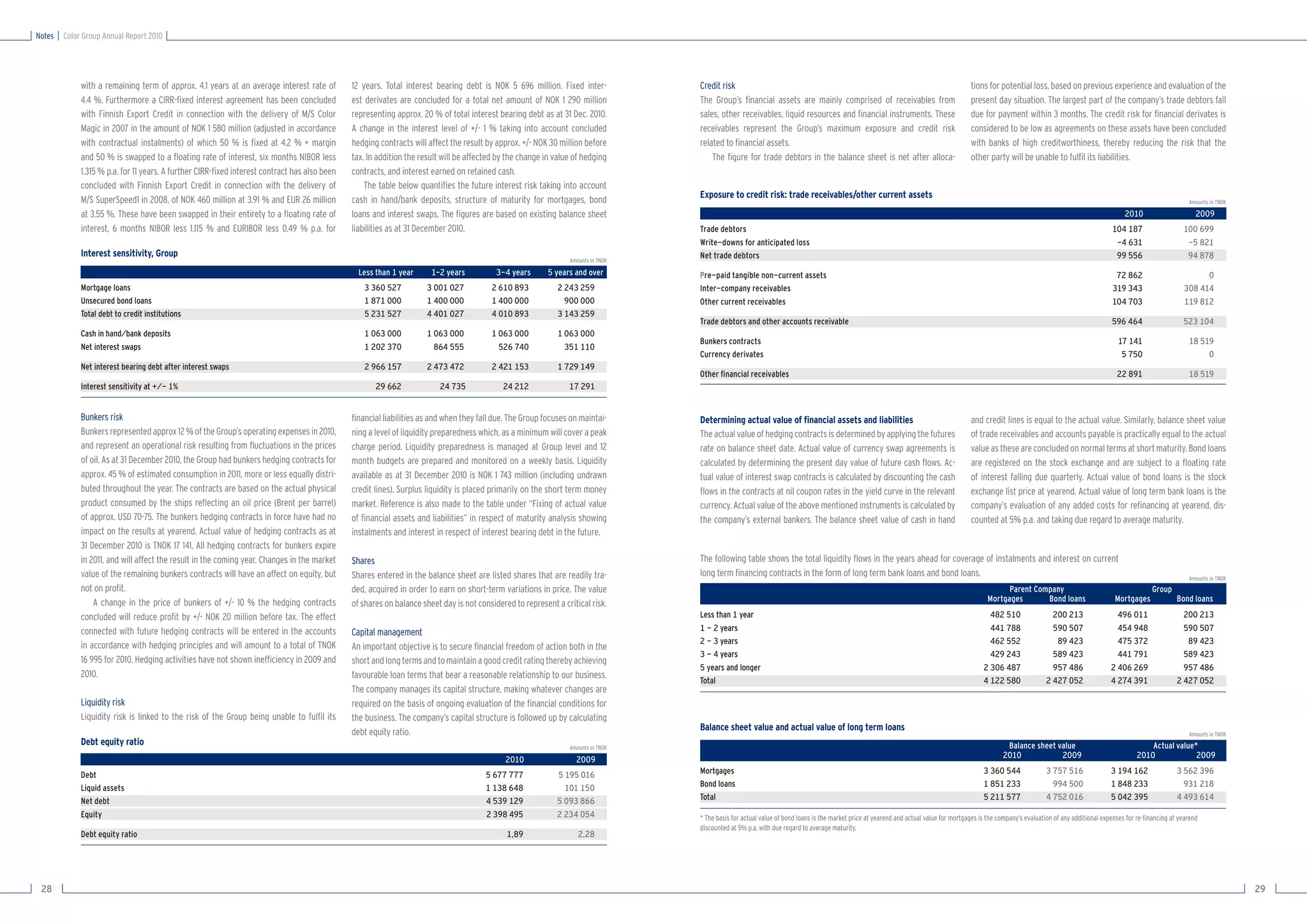 Notes   Color Group Annual Report 2010




             with a remaining term of approx. 4.1 years at an average interest rate of        12 years. Total interest bearing debt is NOK 5 696 million. Fixed inter-            Credit risk                                                                                          tions for potential loss, based on previous experience and evaluation of the
             4.4 %. Furthermore a CIRR-ﬁxed interest agreement has been concluded             est derivates are concluded for a total net amount of NOK 1 290 million             The Group’s ﬁnancial assets are mainly comprised of receivables from                                 present day situation. The largest part of the company’s trade debtors fall
             with Finnish Export Credit in connection with the delivery of M/S Color          representing approx. 20 % of total interest bearing debt as at 31 Dec. 2010.        sales, other receivables, liquid resources and ﬁnancial instruments. These                           due for payment within 3 months. The credit risk for ﬁnancial derivates is
             Magic in 2007 in the amount of NOK 1 580 million (adjusted in accordance         A change in the interest level of +/- 1 % taking into account concluded             receivables represent the Group’s maximum exposure and credit risk                                   considered to be low as agreements on these assets have been concluded
             with contractual instalments) of which 50 % is ﬁxed at 4.2 % + margin            hedging contracts will affect the result by approx. +/- NOK 30 million before       related to ﬁnancial assets.                                                                          with banks of high creditworthiness, thereby reducing the risk that the
             and 50 % is swapped to a ﬂoating rate of interest, six months NIBOR less         tax. In addition the result will be affected by the change in value of hedging          The ﬁgure for trade debtors in the balance sheet is net after alloca-                            other party will be unable to fulﬁl its liabilities.
             1.315 % p.a. for 11 years. A further CIRR-ﬁxed interest contract has also been   contracts, and interest earned on retained cash.
             concluded with Finnish Export Credit in connection with the delivery of              The table below quantiﬁes the future interest risk taking into account
                                                                                                                                                                                  Exposure to credit risk: trade receivables/other current assets
             M/S SuperSpeed1 in 2008, of NOK 460 million at 3.91 % and EUR 26 million         cash in hand/bank deposits, structure of maturity for mortgages, bond                                                                                                                                                                                                     Amounts in TNOK

             at 3.55 %. These have been swapped in their entirety to a ﬂoating rate of        loans and interest swaps. The ﬁgures are based on existing balance sheet                                                                                                                                                                          2010                       2009
             interest, 6 months NIBOR less 1.115 % and EURIBOR less 0.49 % p.a. for           liabilities as at 31 December 2010.                                                 Trade debtors                                                                                                                                             104 187                   100 699
                                                                                                                                                                                  Write-downs for anticipated loss                                                                                                                           -4 631                    -5 821
             Interest sensitivity, Group                                                                                                                                          Net trade debtors                                                                                                                                          99 556                    94 878
                                                                                                                                                                Amounts in TNOK

                                                                                                Less than 1 year      1-2 years           3-4 years      5 years and over         Pre-paid tangible non-current assets                                                                                                                       72 862                         0
             Mortgage loans                                                                      3 360 527           3 001 027          2 610 893           2 243 259             Inter-company receivables                                                                                                                                 319 343                   308 414
             Unsecured bond loans                                                                1 871 000           1 400 000          1 400 000             900 000             Other current receivables                                                                                                                                 104 703                   119 812
             Total debt to credit institutions                                                   5 231 527           4 401 027          4 010 893           3 143 259
                                                                                                                                                                                  Trade debtors and other accounts receivable                                                                                                              596 464                    523 104
             Cash in hand/bank deposits                                                          1 063 000           1 063 000          1 063 000           1 063 000
                                                                                                                                                                                  Bunkers contracts                                                                                                                                           17 141                    18 519
             Net interest swaps                                                                  1 202 370             864 555            526 740             351 110
                                                                                                                                                                                  Currency derivates                                                                                                                                           5 750                         0
             Net interest bearing debt after interest swaps                                      2 966 157           2 473 472          2 421 153           1 729 149
                                                                                                                                                                                  Other ﬁnancial receivables                                                                                                                                 22 891                     18 519
             Interest sensitivity at +/- 1%                                                          29 662              24 735             24 212              17 291


             Bunkers risk                                                                     ﬁnancial liabilities as and when they fall due. The Group focuses on maintai-       Determining actual value of ﬁnancial assets and liabilities                                          and credit lines is equal to the actual value. Similarly, balance sheet value
             Bunkers represented approx 12 % of the Group’s operating expenses in 2010,       ning a level of liquidity preparedness which, as a minimum will cover a peak        The actual value of hedging contracts is determined by applying the futures                          of trade receivables and accounts payable is practically equal to the actual
             and represent an operational risk resulting from ﬂuctuations in the prices       charge period. Liquidity preparedness is managed at Group level and 12              rate on balance sheet date. Actual value of currency swap agreements is                              value as these are concluded on normal terms at short maturity. Bond loans
             of oil. As at 31 December 2010, the Group had bunkers hedging contracts for      month budgets are prepared and monitored on a weekly basis. Liquidity               calculated by determining the present day value of future cash ﬂows. Ac-                             are registered on the stock exchange and are subject to a ﬂoating rate
             approx. 45 % of estimated consumption in 2011, more or less equally distri-      available as at 31 December 2010 is NOK 1 743 million (including undrawn            tual value of interest swap contracts is calculated by discounting the cash                          of interest falling due quarterly. Actual value of bond loans is the stock
             buted throughout the year. The contracts are based on the actual physical        credit lines). Surplus liquidity is placed primarily on the short term money        ﬂows in the contracts at nil coupon rates in the yield curve in the relevant                         exchange list price at yearend. Actual value of long term bank loans is the
             product consumed by the ships reﬂecting an oil price (Brent per barrel)          market. Reference is also made to the table under “Fixing of actual value           currency. Actual value of the above mentioned instruments is calculated by                           company’s evaluation of any added costs for reﬁnancing at yearend, dis-
             of approx. USD 70-75. The bunkers hedging contracts in force have had no         of ﬁnancial assets and liabilities” in respect of maturity analysis showing         the company’s external bankers. The balance sheet value of cash in hand                              counted at 5% p.a. and taking due regard to average maturity.
             impact on the results at yearend. Actual value of hedging contracts as at        instalments and interest in respect of interest bearing debt in the future.
             31 December 2010 is TNOK 17 141. All hedging contracts for bunkers expire
             in 2011, and will affect the result in the coming year. Changes in the market    Shares                                                                              The following table shows the total liquidity ﬂows in the years ahead for coverage of instalments and interest on current
             value of the remaining bunkers contracts will have an affect on equity, but      Shares entered in the balance sheet are listed shares that are readily tra-         long term ﬁnancing contracts in the form of long term bank loans and bond loans.                                                                                                      Amounts in TNOK
             not on proﬁt.                                                                    ded, acquired in order to earn on short-term variations in price. The value                                                                                                                          Parent Company                                         Group
                 A change in the price of bunkers of +/- 10 % the hedging contracts                                                                                                                                                                                                          Mortgages       Bond loans                      Mortgages              Bond loans
                                                                                              of shares on balance sheet day is not considered to represent a critical risk.
             concluded will reduce proﬁt by +/- NOK 20 million before tax. The effect                                                                                             Less than 1 year                                                                                            482 510                200 213                 496 011                  200 213
             connected with future hedging contracts will be entered in the accounts                                                                                              1 - 2 years                                                                                                 441 788                590 507                 454 948                  590 507
                                                                                              Capital management
                                                                                                                                                                                  2 - 3 years                                                                                                 462 552                 89 423                 475 372                   89 423
             in accordance with hedging principles and will amount to a total of TNOK         An important objective is to secure ﬁnancial freedom of action both in the
                                                                                                                                                                                  3 - 4 years                                                                                                 429 243                589 423                 441 791                  589 423
             16 995 for 2010. Hedging activities have not shown inefﬁciency in 2009 and       short and long terms and to maintain a good credit rating thereby achieving
                                                                                                                                                                                  5 years and longer                                                                                        2 306 487                957 486               2 406 269                  957 486
             2010.                                                                            favourable loan terms that bear a reasonable relationship to our business.
                                                                                                                                                                                  Total                                                                                                     4 122 580              2 427 052               4 274 391                2 427 052
                                                                                              The company manages its capital structure, making whatever changes are
             Liquidity risk                                                                   required on the basis of ongoing evaluation of the ﬁnancial conditions for
             Liquidity risk is linked to the risk of the Group being unable to fulﬁl its      the business. The company’s capital structure is followed up by calculating
                                                                                                                                                                                  Balance sheet value and actual value of long term loans
                                                                                              debt equity ratio.                                                                                                                                                                                                                                                        Amounts in TNOK
             Debt equity ratio                                                                                                                                                                                                                                                                      Balance sheet value                                  Actual value*
                                                                                                                                                                Amounts in TNOK
                                                                                                                                                                                                                                                                                                   2010            2009                              2010             2009
                                                                                                                                             2010                 2009
             Debt                                                                                                                      5 677 777            5 195 016             Mortgages                                                                                                 3 360 544              3 757 516               3 194 162                3 562 396
             Liquid assets                                                                                                             1 138 648              101 150             Bond loans                                                                                                1 851 233                994 500               1 848 233                  931 218
             Net debt                                                                                                                  4 539 129            5 093 866             Total                                                                                                     5 211 577              4 752 016               5 042 395                4 493 614
             Equity                                                                                                                    2 398 495            2 234 054             * The basis for actual value of bond loans is the market price at yearend and actual value for mortgages is the company’s evaluation of any additional expenses for re-ﬁnancing at yearend
                                                                                                                                                                                  discounted at 5% p.a. with due regard to average maturity.
             Debt equity ratio                                                                                                               1,89                  2,28




 28                                                                                                                                                                                                                                                                                                                                                                                       29
 