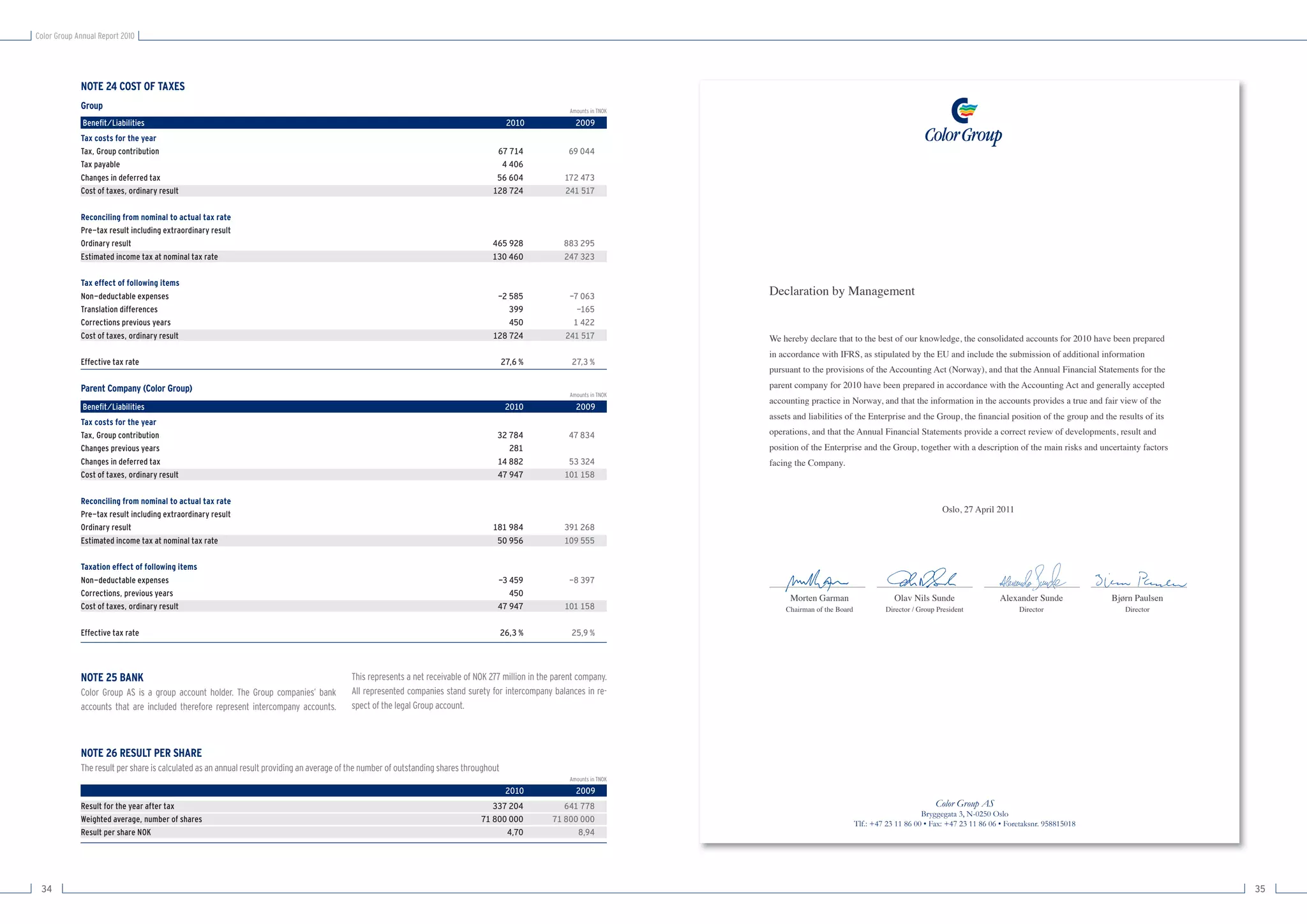 Color Group Annual Report 2010




             NOTE 24 COST OF TAXES
             Group                                                                                                                                        Amounts in TNOK

              Beneﬁt/Liabilities                                                                                                           2010             2009
             Tax costs for the year
             Tax, Group contribution                                                                                                  67 714             69 044
             Tax payable                                                                                                               4 406
             Changes in deferred tax                                                                                                  56 604            172 473
             Cost of taxes, ordinary result                                                                                          128 724            241 517


             Reconciling from nominal to actual tax rate
             Pre-tax result including extraordinary result
             Ordinary result                                                                                                         465 928            883 295
             Estimated income tax at nominal tax rate                                                                                130 460            247 323


             Tax effect of following items
             Non-deductable expenses                                                                                                  -2 585              -7 063
             Translation differences                                                                                                     399                -165
             Corrections previous years                                                                                                  450               1 422
             Cost of taxes, ordinary result                                                                                          128 724             241 517


             Effective tax rate                                                                                                           27,6 %          27,3 %


             Parent Company (Color Group)
                                                                                                                                                          Amounts in TNOK

              Beneﬁt/Liabilities                                                                                                           2010             2009
             Tax costs for the year
             Tax, Group contribution                                                                                                  32 784              47 834
             Changes previous years                                                                                                      281
             Changes in deferred tax                                                                                                  14 882             53 324
             Cost of taxes, ordinary result                                                                                           47 947            101 158


             Reconciling from nominal to actual tax rate
             Pre-tax result including extraordinary result
             Ordinary result                                                                                                         181 984            391 268
             Estimated income tax at nominal tax rate                                                                                 50 956            109 555

             Taxation effect of following items
             Non-deductable expenses                                                                                                  -3 459              -8 397
             Corrections, previous years                                                                                                 450
             Cost of taxes, ordinary result                                                                                           47 947            101 158


             Effective tax rate                                                                                                           26,3 %          25,9 %




             NOTE 25 BANK                                                                  This represents a net receivable of NOK 277 million in the parent company.
             Color Group AS is a group account holder. The Group companies’ bank           All represented companies stand surety for intercompany balances in re-
             accounts that are included therefore represent intercompany accounts.         spect of the legal Group account.



             NOTE 26 RESULT PER SHARE
             The result per share is calculated as an annual result providing an average of the number of outstanding shares throughout
                                                                                                                                                          Amounts in TNOK

                                                                                                                                           2010             2009
             Result for the year after tax                                                                                          337 204             641 778
             Weighted average, number of shares                                                                                  71 800 000          71 800 000
             Result per share NOK                                                                                                      4,70                8,94




 34                                                                                                                                                                         35
 
