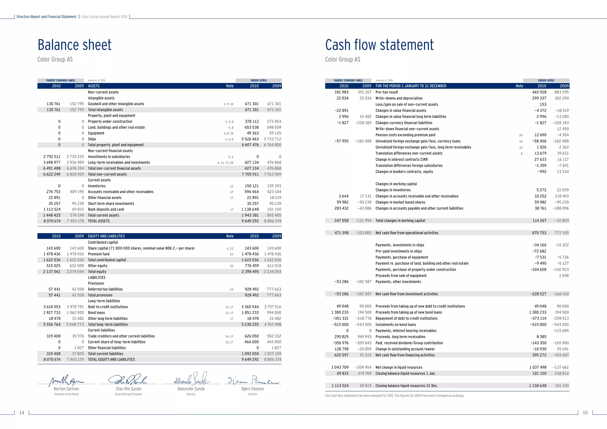 Directors Report and Financial Statement         Color Group Annual Report 2010




             Balance sheet                                                                                                                                                  Cash ﬂow statement
             Color Group AS                                                                                                                                                 Color Group AS


                   PARENT COMPANY (NRS)              Amounts in TNOK                                                                               GROUP (IFRS)                   PARENT COMPANY (NRS)          Amounts in TNOK                                                               GROUP (IFRS)
                       2010               2009       ASSETS                                                                          Note         2010              2009              2010            2009      FOR THE PERIOD 1 JANUARY TO 31 DECEMBER                            Note       2010             2009
                                                     Non-current assets                                                                                                           181 983         391 267 Pre-tax result                                                                   465 928           883 295
                                                     Intangible assets                                                                                                             22 034          22 034 Write-downs and depreciation                                                     299 337           302 294
                    130 761           152 795        Goodwill and other intangible assets                                          4, 9, 10    671 301            671 301                                 Loss/gain on sale of non-current assets                                              153
                    130 761           152 795        Total intangible assets                                                                   671 301            671 301         -22 891                 Changes in value ﬁnancial assets                                                  -4 372       -18 519
                                                     Property, plant and equipment                                                                                                  2 996          15 482 Changes in value ﬁnancial long term liabilities                                    2 996       -13 280
                            0                    0   Property under construction                                                    2, 4, 8     378 112        273 454             -1 827        -228 183 Changes currency ﬁnancial liabilities                                             -1 827      -228 183
                            0                    0   Land, buildings and other real estate                                             4, 8     653 538        698 509                                    Write-down ﬁnancial non-current assets                                                          12 450
                            0                    0   Equipment                                                                     4, 8, 10      49 363         59 125                                    Pension costs exceeding premium paid                                      20      12 690        -4 354
                            0                    0   Ships                                                                          2, 4, 8   5 526 463      5 733 712            -57 955        -182 488 Unrealized foreign exchange gain/loss, currency loans                     16     -58 406      -182 488
                            0                    0   Total property, plant and equipment                                                      6 607 476      6 764 800
                                                                                                                                                                                                          Unrealized foreign exchange gain/loss, long term receivables              16       1 026         2 362
                                                     Non-current ﬁnancial assets
                                                                                                                                                                                                          Translation differences non-current assets                                 8      13 679        39 621
                 2 792 511         2 739 225         Investments in subsidiaries                                                       5, 6           0               0
                                                                                                                                                                                                          Change in interest contracts CIRR                                                 27 633        16 117
                 3 698 977         3 936 909         Long-term receivables and investments                                    6, 11, 17, 20     427 134         476 868
                                                                                                                                                                                                          Translation differences foreign subsidiaries                                      -1 359        -7 691
                 6 491 488         6 676 154         Total non-current ﬁnancial assets                                                          427 134         476 868
                                                                                                                                                                                                          Changes in bunkers contracts, equity                                               -992         13 334
                 6 622 249         6 828 929         Total non-current assets                                                                 7 705 911       7 912 969
                                                     Current assets
                                                                                                                                                                                                           Changes in working capital
                         0                 0         Inventories                                                                        12      150 121         155 393
                   276 753           409 195         Accounts receivable and other receivables                                          17      596 464         523 104                                    Changes in inventories                                                            5 272        22 039
                    22 891                 0         Other ﬁnancial assets                                                              17       22 891          18 519             3 644           17 131 Changes in accounts receivable and other receivables                             10 252       218 493
                    35 257            95 239         Short term share investments                                                                35 257          95 239            59 982          -95 239 Changes in market based shares                                                   59 982       -95 239
                 1 113 524            69 815         Bank deposits and cash                                                             17    1 138 648         101 150           283 432          -43 886 Changes in accounts payable and other current liabilities                        38 761      -188 096
                 1 448 425           574 249         Total current assets                                                                     1 943 381         893 405
                 8 070 674         7 403 178         TOTAL ASSETS                                                                             9 649 292       8 806 374           347 058        -121 994 Total changes in working capital                                                 114 267           -42 803


                                                                                                                                                                                  471 398        -103 882 Net cash ﬂow from operational activities                                         870 753           772 155
                       2010               2009       EQUITY AND LIABILITIES                                                          Note         2010              2009
                                                     Contributed capital
                                                                                                                                                                                                          Payments, investments in ships                                                   -34 166           -15 322
                   143 600           143 600         Share capital (71 800 000 shares, nominal value NOK 2.- per share)              6, 22      143 600       143 600
                                                                                                                                                                                                          Pre-paid investments in ships                                                    -72 682
                 1 478 436         1 478 436         Premium fund                                                                       22    1 478 436     1 478 436
                                                                                                                                                                                                          Payments, purchase of equipment                                                   -7 531         -5 736
                 1 622 036         1 622 036         Total contributed capital                                                                1 622 036     1 622 036
                                                                                                                                                                                                          Payment re. purchase of land, building and other real estate                      -9 490         -5 127
                   515 025           652 008         Other equity                                                                       22      776 459       612 018
                                                                                                                                                                                                          Payments, purchase of property under construction                               -104 658       -142 923
                 2 137 061         2 274 044         Total equity                                                                             2 398 495     2 234 054
                                                     LIABILITIES                                                                                                                                          Proceeds from sale of equipment                                                                   2 698
                                                     Provisions                                                                                                                   -53 286        -192 587 Payments, other investments
                     57 441             42 558       Deferred tax liabilities                                                           23     928 492            777 663
                     57 441             42 558       Total provisions                                                                          928 492            777 663         -53 286        -192 587 Net cash ﬂow from investment activities                                         -228 527       -166 410
                                                     Long-term liabilities
                 3 610 553         3 970 791         Debt to credit institutions                                                    13, 17    3 360 544       3 757 516            49 048          90 000       Proceeds from taking up of new debt to credit institutions                   49 048       90 000
                 1 927 733         1 062 500         Bond loans                                                                     13. 17    1 851 233         994 500         1 380 233         194 500       Proceeds from taking up of new bond loans                                 1 380 233      194 500
                    18 478            15 482         Other long term liabilities                                                        17       18 478          15 482          -351 331        -218 776       Repayment of debt to credit institutions                                   -373 114     -258 513
                 5 556 764         5 048 773         Total long-term liabilities                                                              5 230 255       4 767 498         -515 000         -543 500       Instalments on bond loans                                                 -515 000      -543 500
                                                     Current liabilities                                                                                                                0               0       Payments, interest bearing receivables                                                  -115 685
                    319 408           35 976         Trade creditors and other current liabilities                                  14, 17      626 050         582 332           290 825         949 993       Proceeds, long term receivables                                              8 385
                          0                0         Current share of long-term liabilities                                         13, 17      466 000         443 000          -356 976        -359 843       Paid, received dividend/Group contribution                                -143 350      -165 900
                          0            1 827         Other ﬁnancial liabilities                                                                       0           1 827           128 798         -20 859       Change in outstanding account/owner                                        -10 930        55 691
                    319 408           37 803         Total current liabilities                                                                1 092 050       1 027 159           625 597          91 515       Net cash ﬂow from ﬁnancing activities                                      395 272      -743 407
                  8 070 674        7 403 178         TOTAL EQUITY AND LIABILITIES                                                             9 649 292       8 806 374
                                                                                                                                                                                1 043 709        -204 954 Net change in liquid resources                                                  1 037 498     -137 662
                                                                                                                                                                                   69 815         274 769 Closing balance liquid resources 1 Jan.                                           101 150      238 812


                                                                                                                                                                                1 113 524           69 815 Closing balance liquid resources 31 Dec.                                       1 138 648          101 150
                        Morten Garman                                  Olav Nils Sunde                      Alexander Sunde                   Bjørn Paulsen
                         Chairman of the Board                         Director/Group President                   Director                       Director
                                                                                                                                                                            The Cash ﬂow statement has been changed for 2010. The ﬁgures for 2009 have been changed accordingly.



 14                                                                                                                                                                                                                                                                                                                    15
 