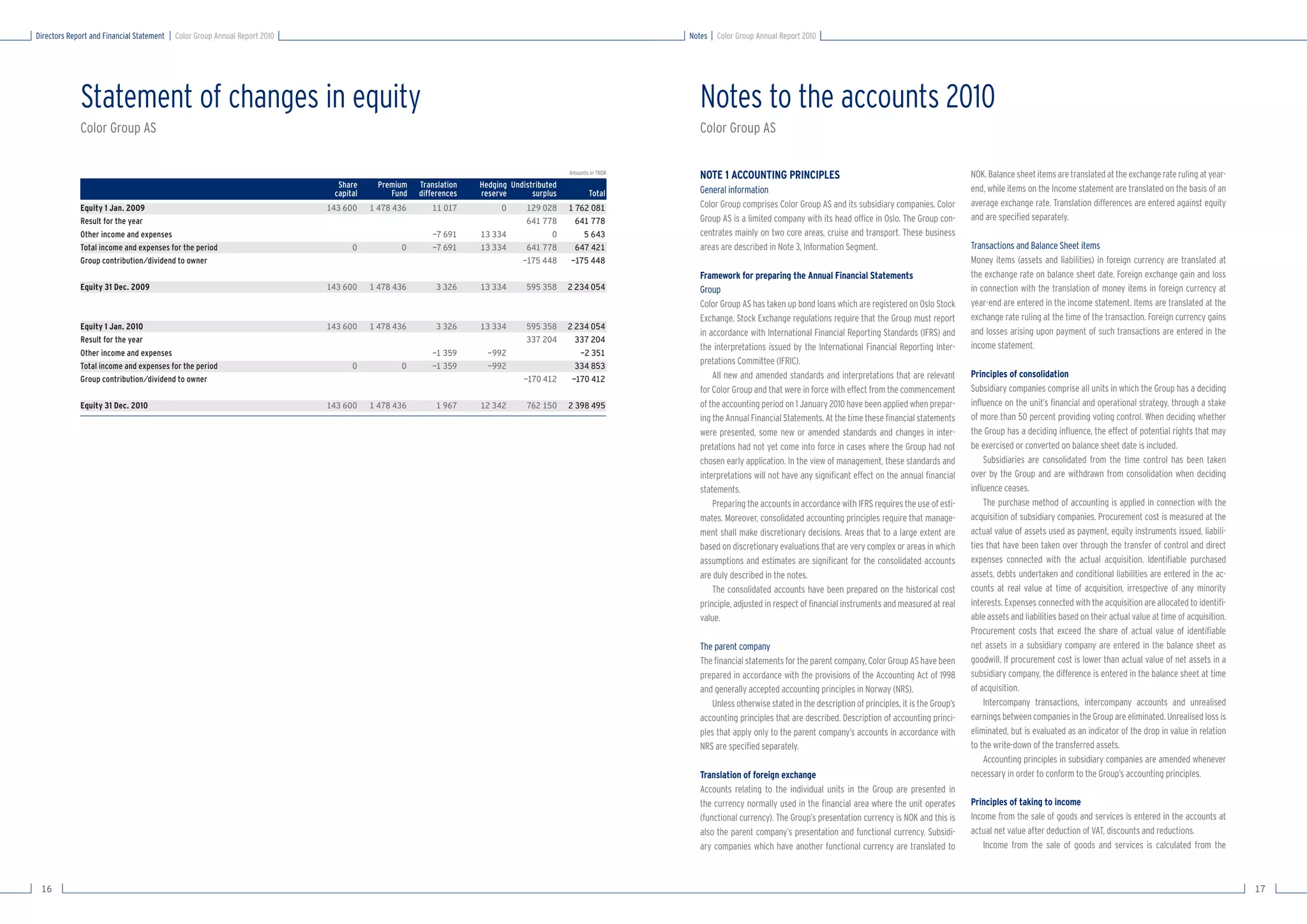 Directors Report and Financial Statement   Color Group Annual Report 2010                                                                                  Notes   Color Group Annual Report 2010




             Statement of changes in equity                                                                                                                  Notes to the accounts 2010
             Color Group AS                                                                                                                                  Color Group AS

                                                                                                                                         Amounts in TNOK
                                                                                                                                                             NOTE 1 ACCOUNTING PRINCIPLES                                                     NOK. Balance sheet items are translated at the exchange rate ruling at year-
                                                                              Share      Premium   Translation   Hedging Undistributed                                                                                                        end, while items on the Income statement are translated on the basis of an
                                                                             capital        Fund   differences   reserve       surplus          Total        General information
             Equity 1 Jan. 2009                                             143 600    1 478 436      11 017          0      129 028     1 762 081           Color Group comprises Color Group AS and its subsidiary companies. Color         average exchange rate. Translation differences are entered against equity
             Result for the year                                                                                             641 778       641 778           Group AS is a limited company with its head ofﬁce in Oslo. The Group con-        and are speciﬁed separately.
             Other income and expenses                                                                -7 691     13 334            0         5 643           centrates mainly on two core areas, cruise and transport. These business
             Total income and expenses for the period                             0           0       -7 691     13 334      641 778       647 421           areas are described in Note 3, Information Segment.                              Transactions and Balance Sheet items
             Group contribution/dividend to owner                                                                           -175 448      -175 448                                                                                            Money items (assets and liabilities) in foreign currency are translated at
                                                                                                                                                             Framework for preparing the Annual Financial Statements                          the exchange rate on balance sheet date. Foreign exchange gain and loss
             Equity 31 Dec. 2009                                            143 600    1 478 436       3 326     13 334      595 358     2 234 054           Group                                                                            in connection with the translation of money items in foreign currency at
                                                                                                                                                             Color Group AS has taken up bond loans which are registered on Oslo Stock        year-end are entered in the income statement. Items are translated at the
                                                                                                                                                             Exchange. Stock Exchange regulations require that the Group must report          exchange rate ruling at the time of the transaction. Foreign currency gains
             Equity 1 Jan. 2010                                             143 600    1 478 436       3 326     13 334      595 358     2 234 054
                                                                                                                                                             in accordance with International Financial Reporting Standards (IFRS) and        and losses arising upon payment of such transactions are entered in the
             Result for the year                                                                                             337 204       337 204
                                                                                                                                                             the interpretations issued by the International Financial Reporting Inter-       income statement.
             Other income and expenses                                                                -1 359       -992                     -2 351
             Total income and expenses for the period                             0           0       -1 359       -992                    334 853
                                                                                                                                                             pretations Committee (IFRIC).
             Group contribution/dividend to owner                                                                           -170 412      -170 412               All new and amended standards and interpretations that are relevant          Principles of consolidation
                                                                                                                                                             for Color Group and that were in force with effect from the commencement         Subsidiary companies comprise all units in which the Group has a deciding
             Equity 31 Dec. 2010                                            143 600    1 478 436       1 967     12 342      762 150     2 398 495           of the accounting period on 1 January 2010 have been applied when prepar-        inﬂuence on the unit’s ﬁnancial and operational strategy, through a stake
                                                                                                                                                             ing the Annual Financial Statements. At the time these ﬁnancial statements       of more than 50 percent providing voting control. When deciding whether
                                                                                                                                                             were presented, some new or amended standards and changes in inter-              the Group has a deciding inﬂuence, the effect of potential rights that may
                                                                                                                                                             pretations had not yet come into force in cases where the Group had not          be exercised or converted on balance sheet date is included.
                                                                                                                                                             chosen early application. In the view of management, these standards and             Subsidiaries are consolidated from the time control has been taken
                                                                                                                                                             interpretations will not have any signiﬁcant effect on the annual ﬁnancial       over by the Group and are withdrawn from consolidation when deciding
                                                                                                                                                             statements.                                                                      inﬂuence ceases.
                                                                                                                                                                 Preparing the accounts in accordance with IFRS requires the use of esti-         The purchase method of accounting is applied in connection with the
                                                                                                                                                             mates. Moreover, consolidated accounting principles require that manage-         acquisition of subsidiary companies. Procurement cost is measured at the
                                                                                                                                                             ment shall make discretionary decisions. Areas that to a large extent are        actual value of assets used as payment, equity instruments issued, liabili-
                                                                                                                                                             based on discretionary evaluations that are very complex or areas in which       ties that have been taken over through the transfer of control and direct
                                                                                                                                                             assumptions and estimates are signiﬁcant for the consolidated accounts           expenses connected with the actual acquisition. Identiﬁable purchased
                                                                                                                                                             are duly described in the notes.                                                 assets, debts undertaken and conditional liabilities are entered in the ac-
                                                                                                                                                                 The consolidated accounts have been prepared on the historical cost          counts at real value at time of acquisition, irrespective of any minority
                                                                                                                                                             principle, adjusted in respect of ﬁnancial instruments and measured at real      interests. Expenses connected with the acquisition are allocated to identiﬁ-
                                                                                                                                                             value.                                                                           able assets and liabilities based on their actual value at time of acquisition.
                                                                                                                                                                                                                                              Procurement costs that exceed the share of actual value of identiﬁable
                                                                                                                                                             The parent company                                                               net assets in a subsidiary company are entered in the balance sheet as
                                                                                                                                                             The ﬁnancial statements for the parent company, Color Group AS have been         goodwill. If procurement cost is lower than actual value of net assets in a
                                                                                                                                                             prepared in accordance with the provisions of the Accounting Act of 1998         subsidiary company, the difference is entered in the balance sheet at time
                                                                                                                                                             and generally accepted accounting principles in Norway (NRS).                    of acquisition.
                                                                                                                                                                Unless otherwise stated in the description of principles, it is the Group’s       Intercompany transactions, intercompany accounts and unrealised
                                                                                                                                                             accounting principles that are described. Description of accounting princi-      earnings between companies in the Group are eliminated. Unrealised loss is
                                                                                                                                                             ples that apply only to the parent company’s accounts in accordance with         eliminated, but is evaluated as an indicator of the drop in value in relation
                                                                                                                                                             NRS are speciﬁed separately.                                                     to the write-down of the transferred assets.
                                                                                                                                                                                                                                                  Accounting principles in subsidiary companies are amended whenever
                                                                                                                                                             Translation of foreign exchange                                                  necessary in order to conform to the Group’s accounting principles.
                                                                                                                                                             Accounts relating to the individual units in the Group are presented in
                                                                                                                                                             the currency normally used in the ﬁnancial area where the unit operates          Principles of taking to income
                                                                                                                                                             (functional currency). The Group’s presentation currency is NOK and this is      Income from the sale of goods and services is entered in the accounts at
                                                                                                                                                             also the parent company’s presentation and functional currency. Subsidi-         actual net value after deduction of VAT, discounts and reductions.
                                                                                                                                                             ary companies which have another functional currency are translated to              Income from the sale of goods and services is calculated from the



 16                                                                                                                                                                                                                                                                                                                             17
 