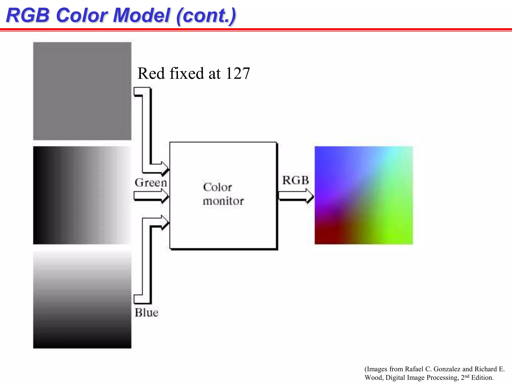 (Images from Rafael C. Gonzalez and Richard E.
Wood, Digital Image Processing, 2nd Edition.
RGB Color Model (cont.)
Red fixed at 127
 