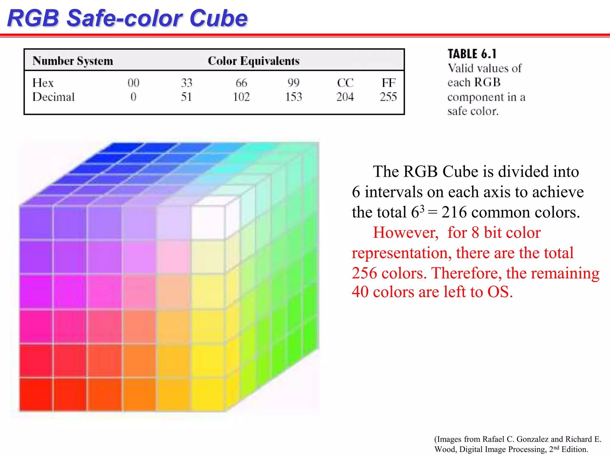 (Images from Rafael C. Gonzalez and Richard E.
Wood, Digital Image Processing, 2nd Edition.
RGB Safe-color Cube
The RGB Cube is divided into
6 intervals on each axis to achieve
the total 63 = 216 common colors.
However, for 8 bit color
representation, there are the total
256 colors. Therefore, the remaining
40 colors are left to OS.
 