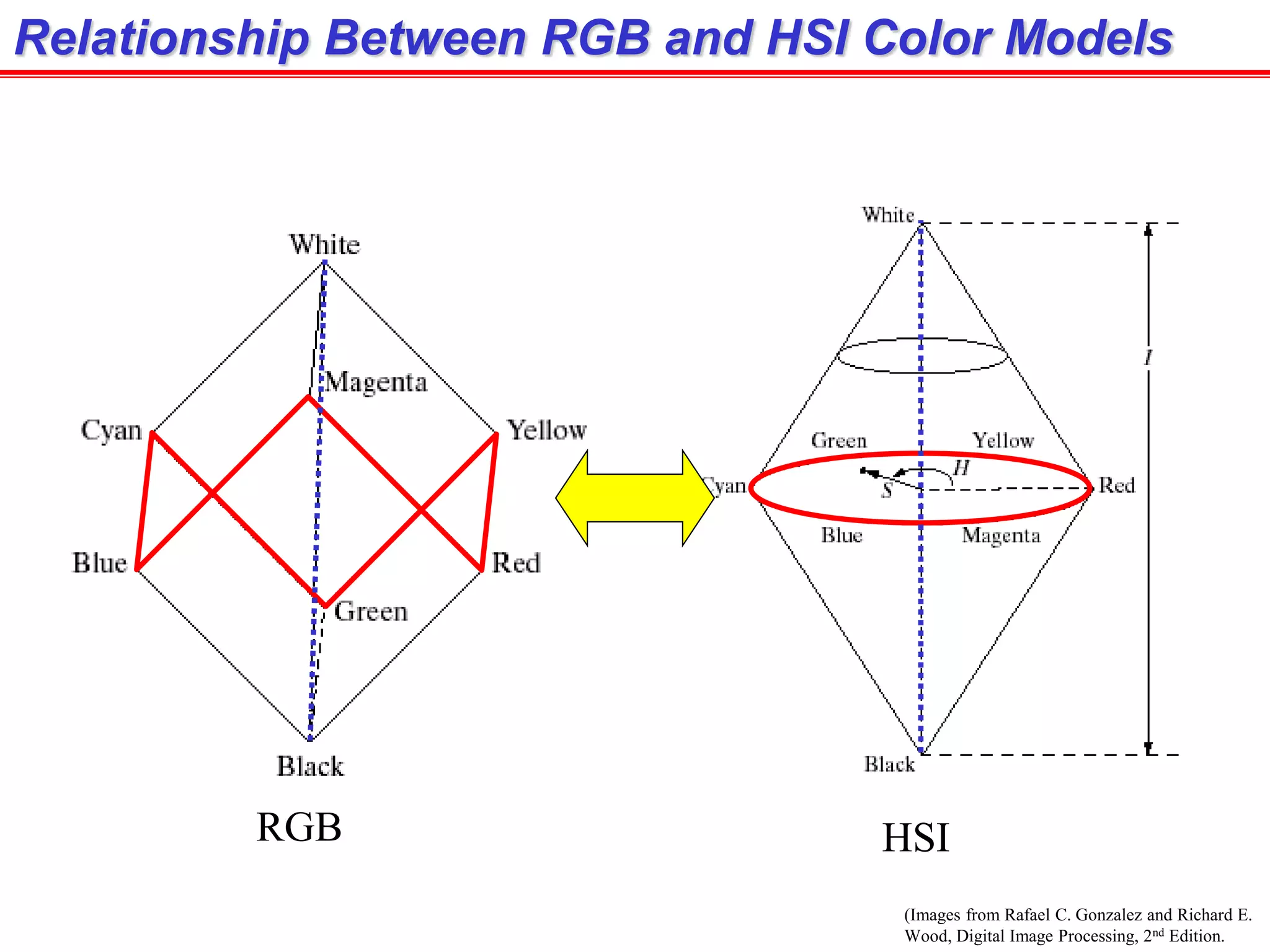 (Images from Rafael C. Gonzalez and Richard E.
Wood, Digital Image Processing, 2nd Edition.
Relationship Between RGB and HSI Color Models
RGB HSI
 