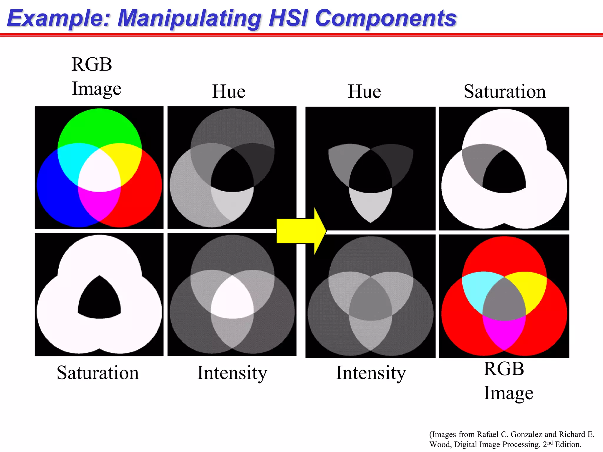 (Images from Rafael C. Gonzalez and Richard E.
Wood, Digital Image Processing, 2nd Edition.
Example: Manipulating HSI Components
Hue
Saturation Intensity
RGB
Image Hue Saturation
Intensity RGB
Image
 
