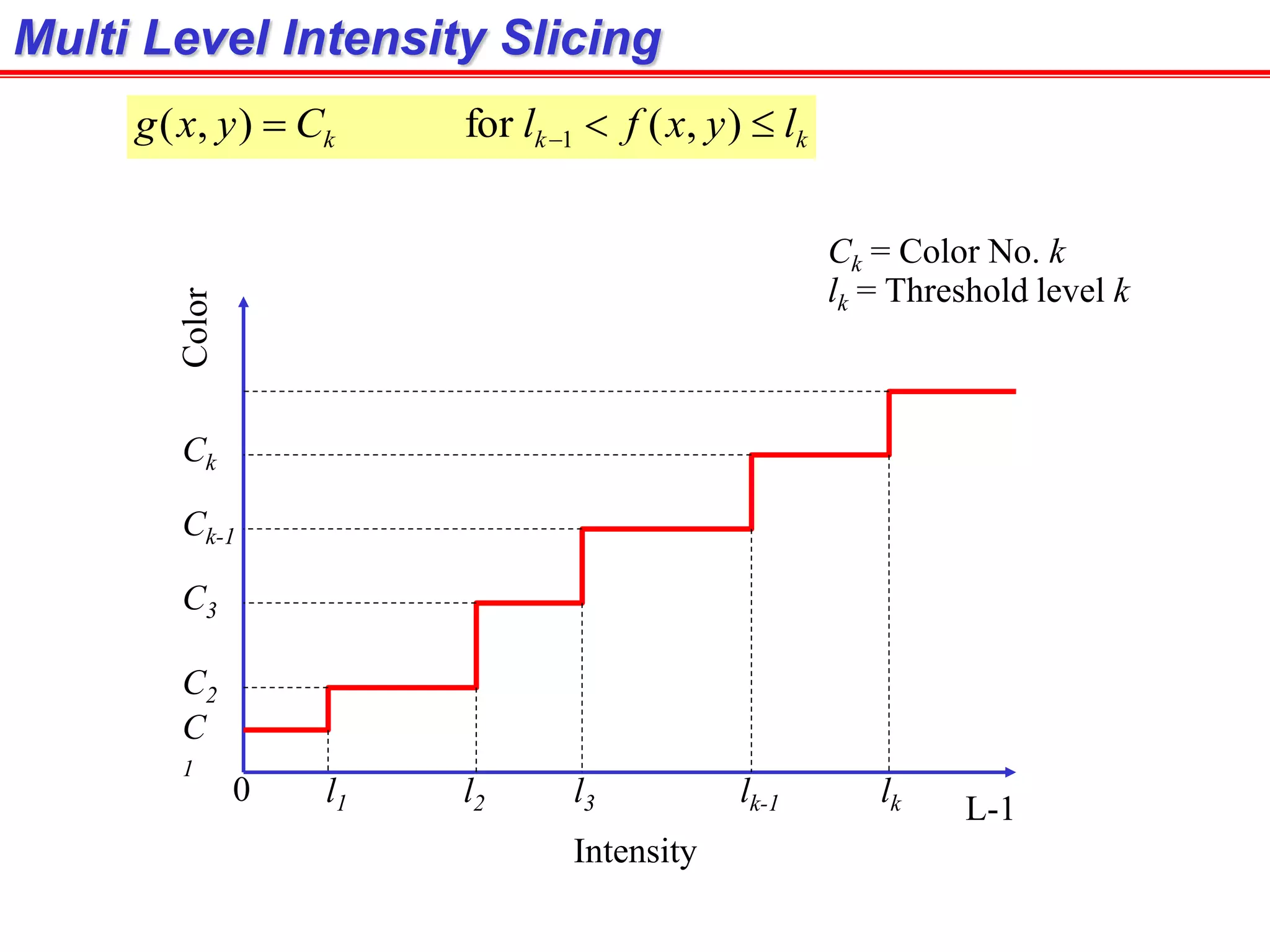 Multi Level Intensity Slicing
kkk lyxflCyxg   ),(for),( 1
Ck = Color No. k
lk = Threshold level k
Intensity
Color
C
1
C2
0
L-1
l1 l2 l3 lklk-1
C3
Ck-1
Ck
 