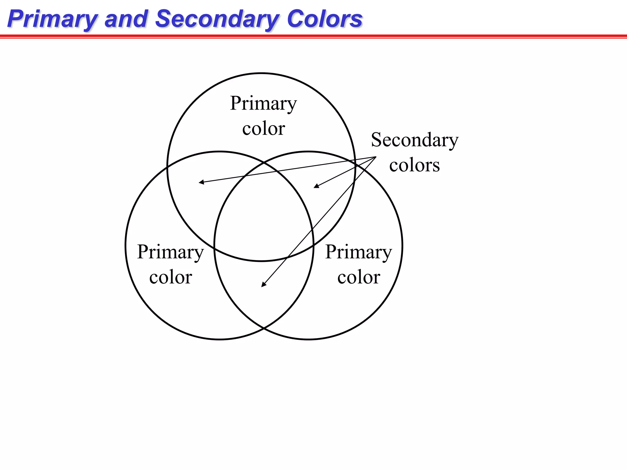 Primary and Secondary Colors
Primary
color
Primary
color
Primary
color
Secondary
colors
 