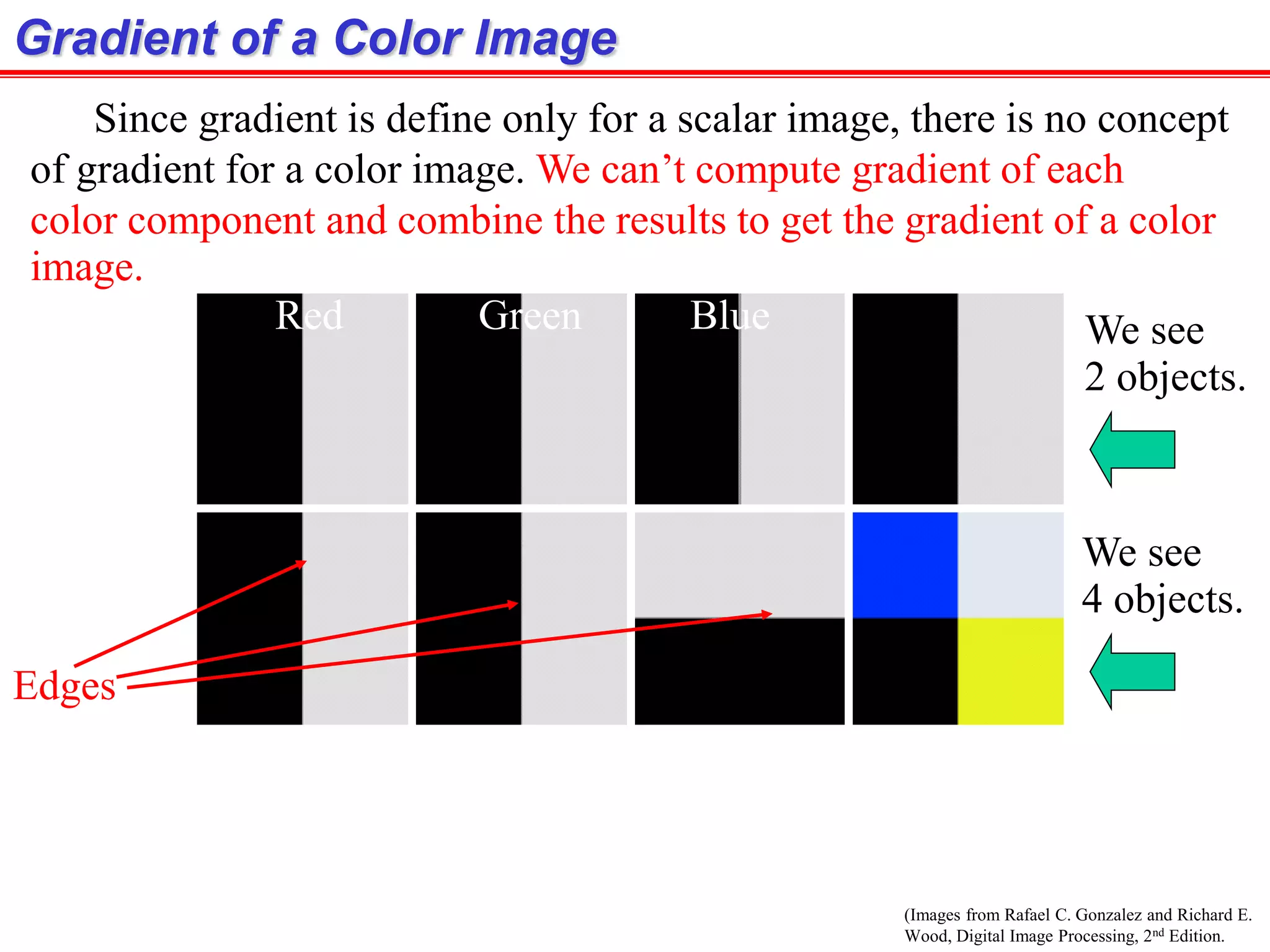 (Images from Rafael C. Gonzalez and Richard E.
Wood, Digital Image Processing, 2nd Edition.
Gradient of a Color Image
Since gradient is define only for a scalar image, there is no concept
of gradient for a color image. We can’t compute gradient of each
color component and combine the results to get the gradient of a color
image.
Red Green Blue
Edges
We see
4 objects.
We see
2 objects.
 
