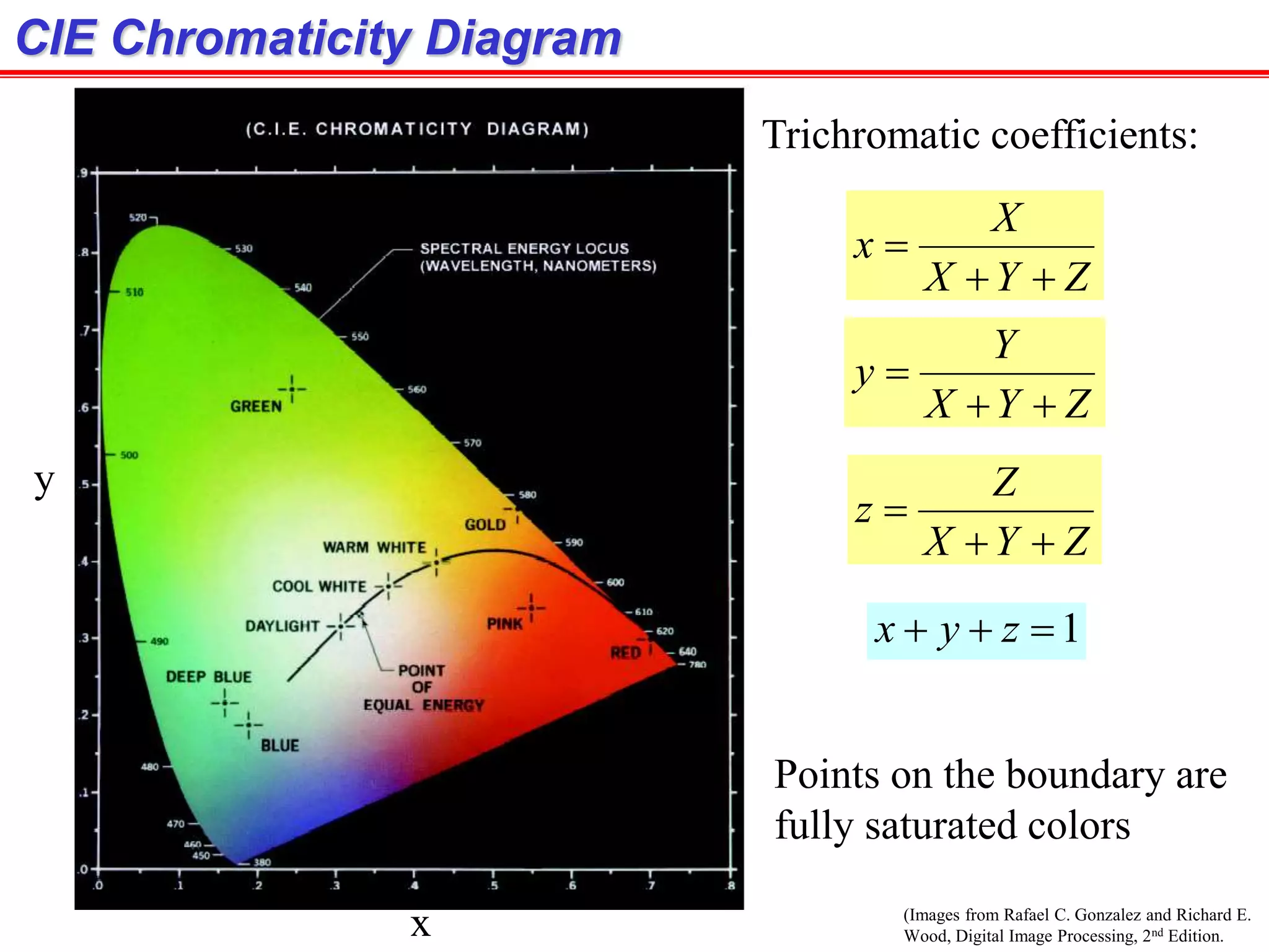 (Images from Rafael C. Gonzalez and Richard E.
Wood, Digital Image Processing, 2nd Edition.
CIE Chromaticity Diagram
Trichromatic coefficients:
ZYX
X
x


ZYX
Y
y


ZYX
Z
z


1 zyx
x
y
Points on the boundary are
fully saturated colors
 