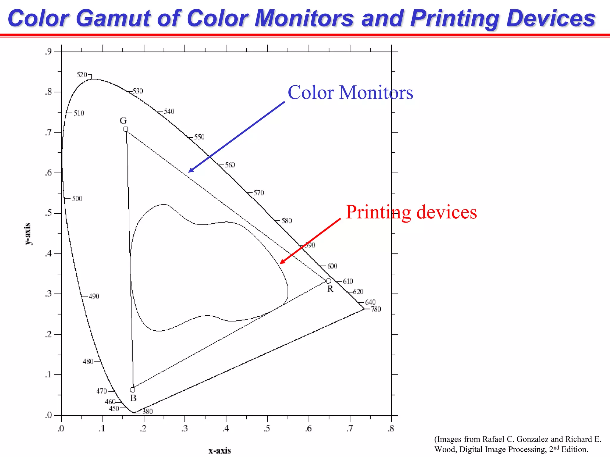 (Images from Rafael C. Gonzalez and Richard E.
Wood, Digital Image Processing, 2nd Edition.
Color Gamut of Color Monitors and Printing Devices
Color Monitors
Printing devices
 