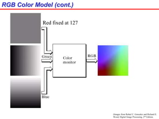 (Images from Rafael C. Gonzalez and Richard E.
Wood, Digital Image Processing, 2nd Edition.
RGB Color Model (cont.)
Red fixed at 127
 