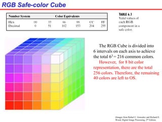 (Images from Rafael C. Gonzalez and Richard E.
Wood, Digital Image Processing, 2nd Edition.
RGB Safe-color Cube
The RGB Cube is divided into
6 intervals on each axis to achieve
the total 63 = 216 common colors.
However, for 8 bit color
representation, there are the total
256 colors. Therefore, the remaining
40 colors are left to OS.
 