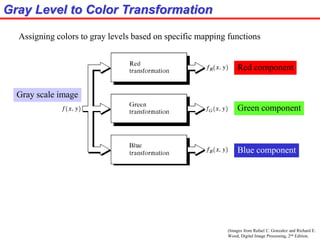 (Images from Rafael C. Gonzalez and Richard E.
Wood, Digital Image Processing, 2nd Edition.
Gray Level to Color Transformation
Assigning colors to gray levels based on specific mapping functions
Red component
Green component
Blue component
Gray scale image
 