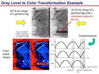 (Images from Rafael C.
Gonzalez and Richard
E. Wood, Digital Image
Processing, 2nd Edition.
Gray Level to Color Transformation Example
An X-ray image of a
garment bag with a
simulated explosive
device
An X-ray image
of a garment bag
Color
coded
images
Transformations
 