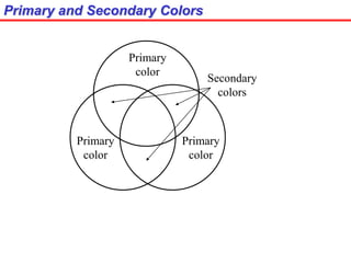 Primary and Secondary Colors
Primary
color
Primary
color
Primary
color
Secondary
colors
 