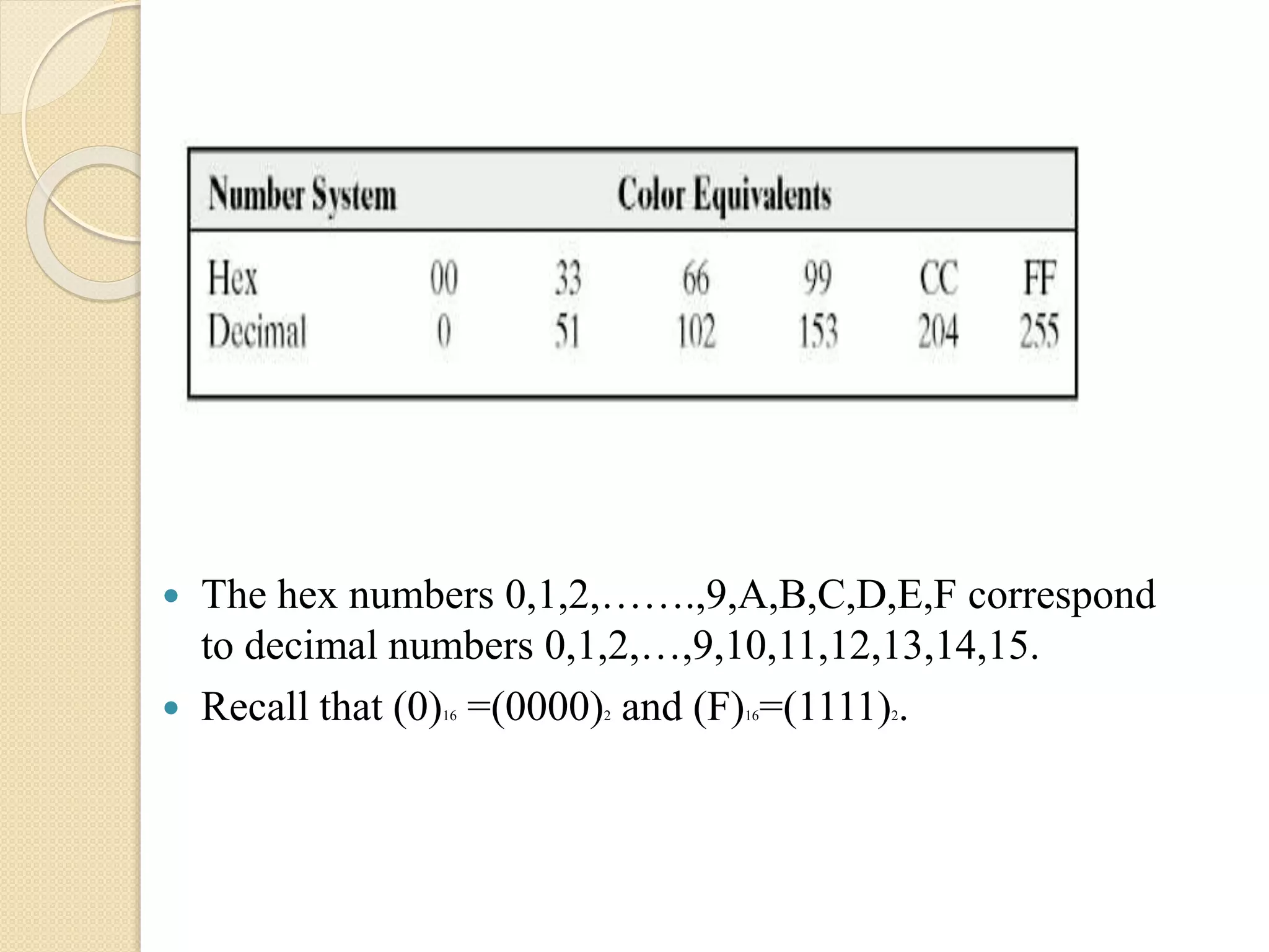  The hex numbers 0,1,2,…….,9,A,B,C,D,E,F correspond
to decimal numbers 0,1,2,…,9,10,11,12,13,14,15.
 Recall that (0)16 =(0000)2 and (F)16=(1111)2.
 