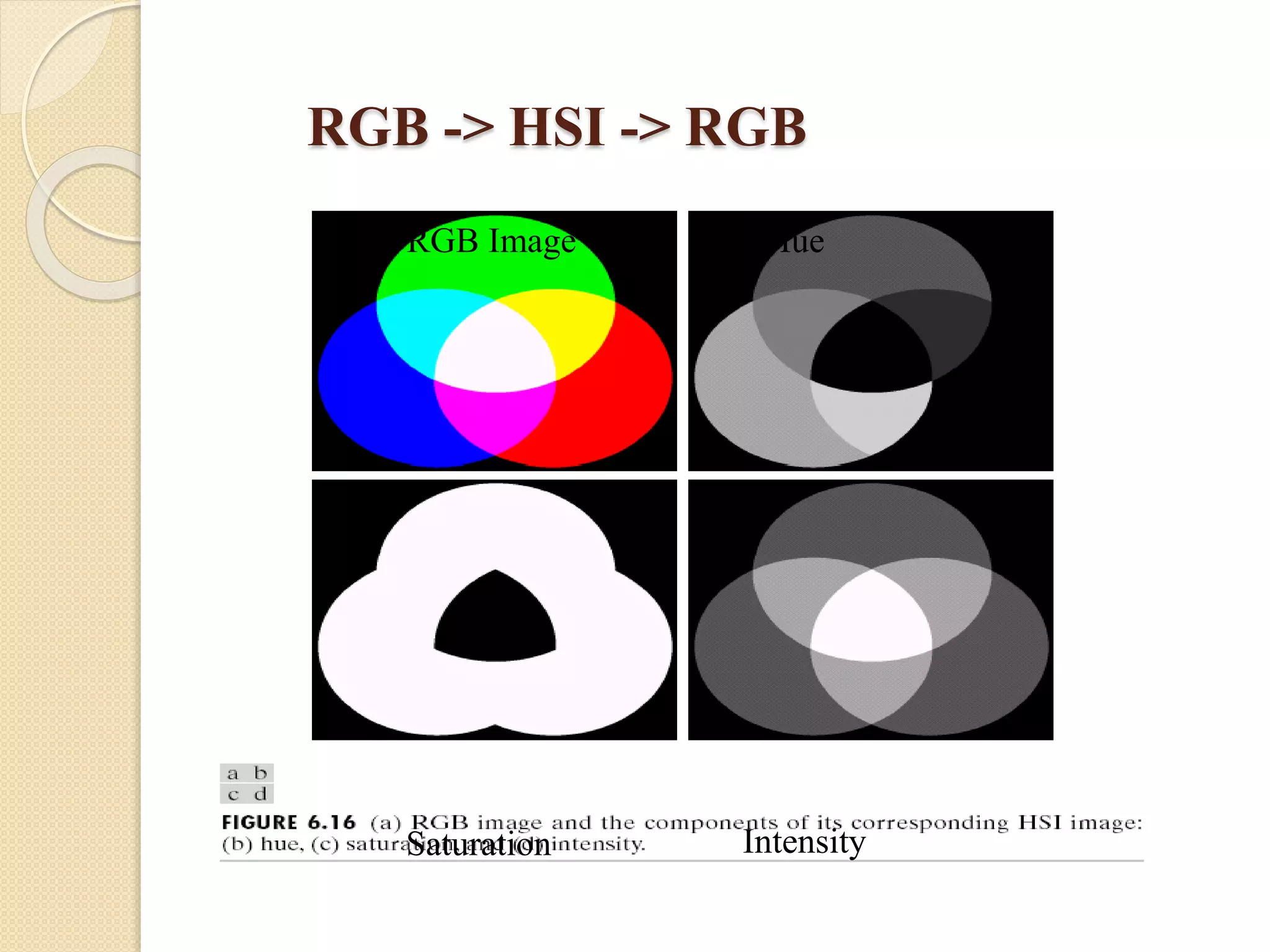 RGB -> HSI -> RGB
RGB Image Hue
Saturation Intensity
 