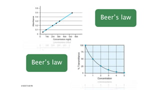 5/19/2017 8:46 PM
Beer’s law
Beer’s law
 