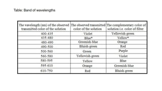 Colorometer Chart Introduction to Colorimeter, It's Principle & Mechanism.pptx