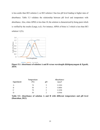 13
is less acidic than HCl solution 2, so HCl solution 2 has less pH level leading to higher rates of
absorbance. Table 5.3 validates the relationship between pH level and temperature with
absorbance. Also, when APHA is less than 10, the solution is characterized by being purer which
is verified by the results (Lange, n.d.). For instance, APHA of brine is 2 which is less than HCl
solution 1 (21).
Figure 5.1: Absorbance of solution A and B versus wavelength (Kittipanyangam & Eguchi,
2019)
Table 5.3: Absorbance of solution A and B with different temperature and pH level
(Hanrahan, 2013)
 