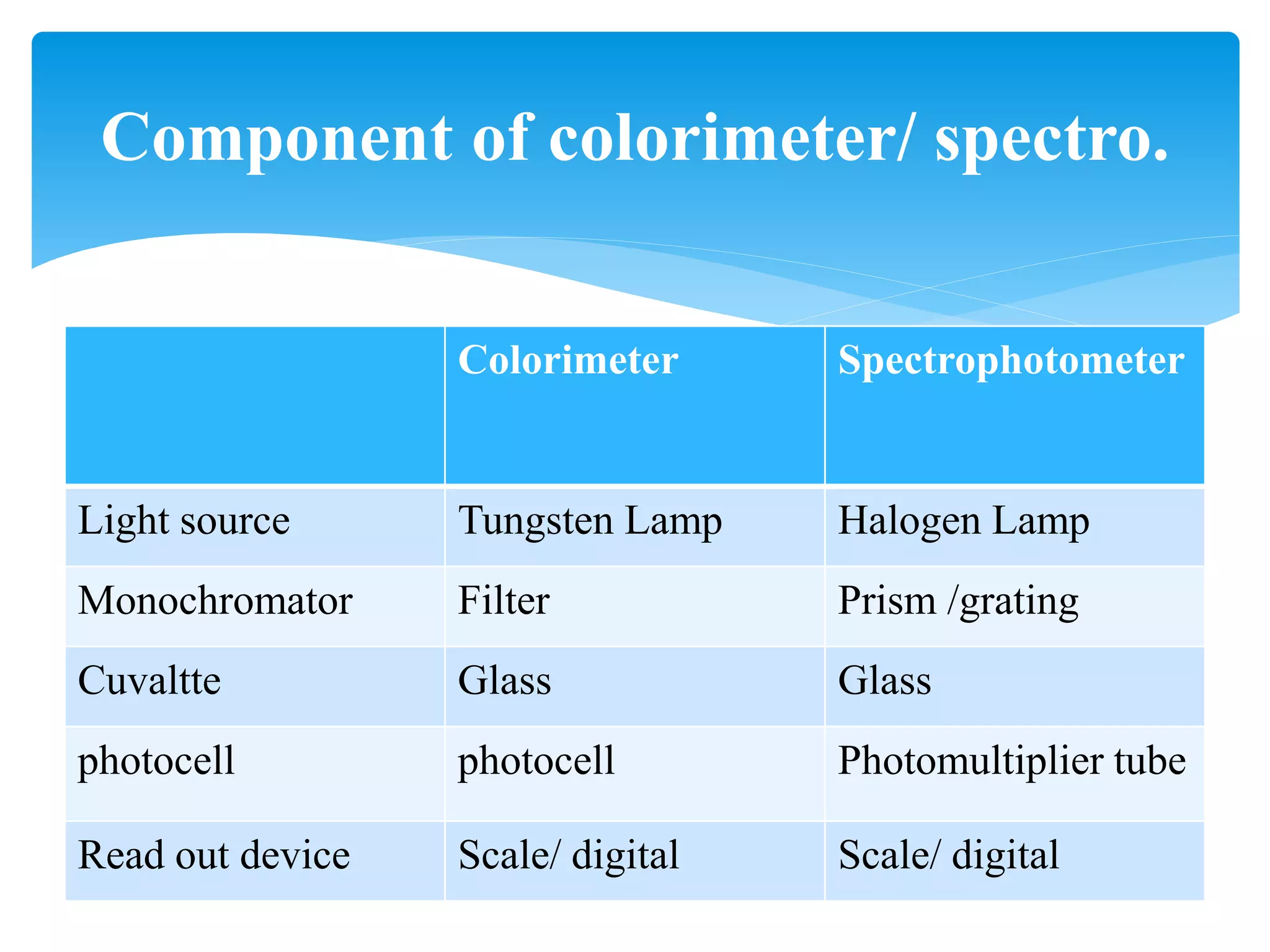 Colorimeter and Spectrophotometer.pptx