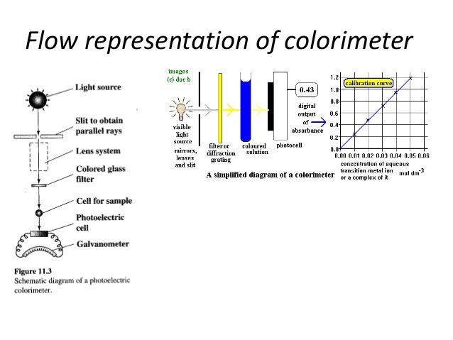 spectrophotometer colorimeter Colorimeter and spectrophotometer, Mass Spectrometer spectrophotometer colorimeter Colorimeter and spectrophotometer, Mass Spectrometer