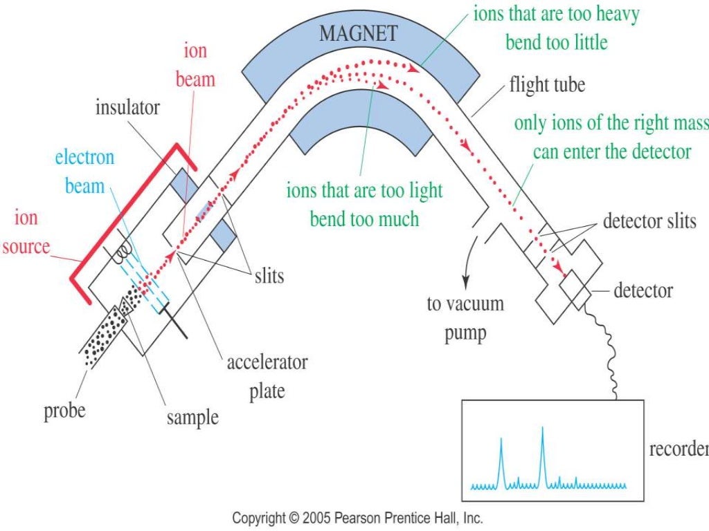 Colorimeter and spectrophotometer, Mass Spectrometer