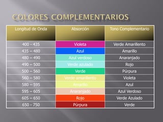 Longitud de Onda      Absorción        Tono Complementario


   400 - 435            Violeta         Verde Amarillento
   435 – 480             Azul                Amarillo
   480 – 490         Azul verdoso          Anaranjado
   490 – 500        Verde azulado             Rojo
   500 – 560            Verde                Púrpura
   560 – 580       Verde amarillento         Violeta
   580 – 595           Amarillo               Azul
   595 – 605         Anaranjado           Azul Verdoso
   605 – 650             Rojo             Verde Azulado
   650 - 750           Púrpura                Verde
 