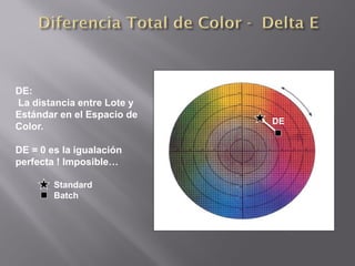 DE:
La distancia entre Lote y
Estándar en el Espacio de
                            DE
Color.

DE = 0 es la igualación
perfecta ! Imposible…

        Standard
        Batch
 