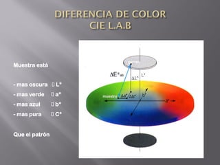 patron
Muestra está


- mas oscura    L*
- mas verde     a*   muestra

- mas azul      b*
- mas pura      C*


Que el patrón
 