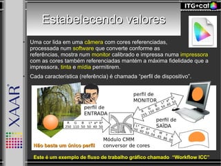 Estabelecendo valoresEstabelecendo valores
● Uma cor lida em uma câmera com cores referenciadas,
processada num software que converte conforme as
referências, mostra num monitor calibrado e impressa numa impressora
com as cores também referenciadas mantém a máxima fidelidade que a
impressora, tinta e mídia permitirem.
● Cada característica (referência) é chamada “perfil de dispositivo”.
Este é um exemplo de fluxo de trabalho gráfico chamado “Workflow ICC”
Não basta um único perfilNão basta um único perfil
 