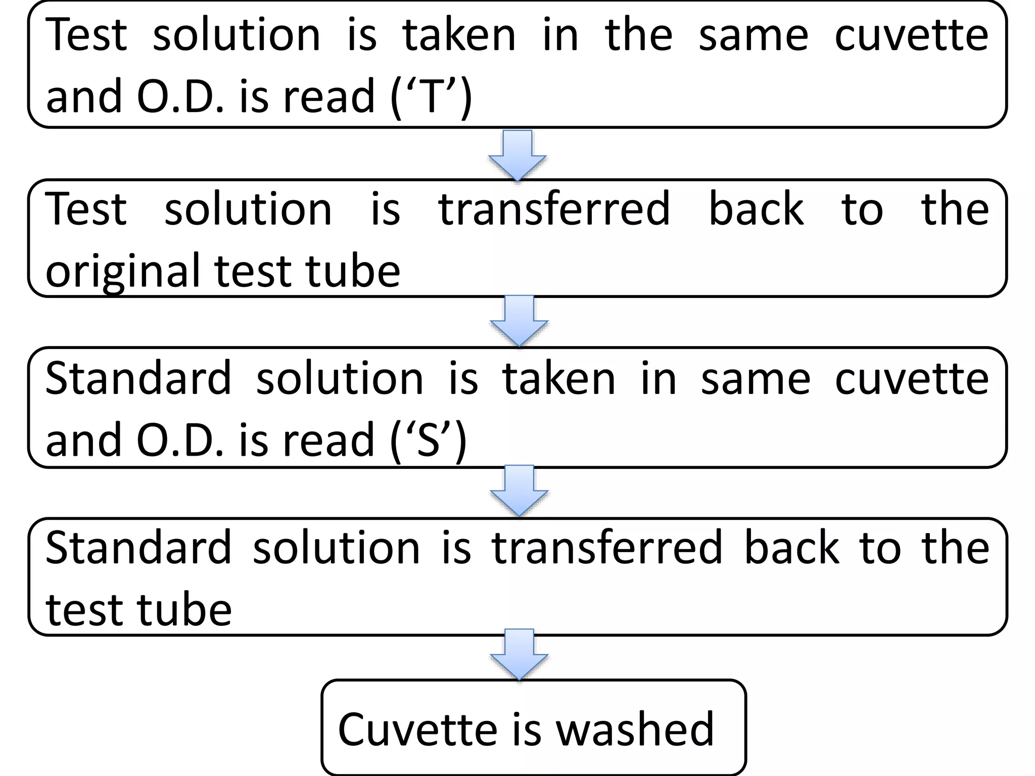 Test solution is taken in the same cuvette
and O.D. is read (‘T’)
Test solution is transferred back to the
original test tube
Standard solution is taken in same cuvette
and O.D. is read (‘S’)
Standard solution is transferred back to the
test tube
Cuvette is washed