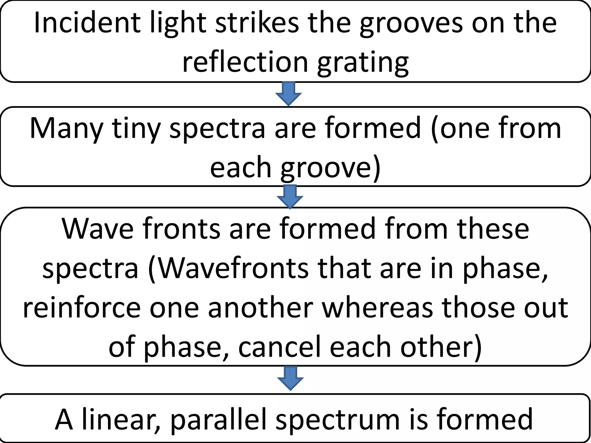 Incident light strikes the grooves on the
reflection grating
Many tiny spectra are formed (one from
each groove)
Wave fronts are formed from these
spectra (Wavefronts that are in phase,
reinforce one another whereas those out
of phase, cancel each other)
A linear, parallel spectrum is formed