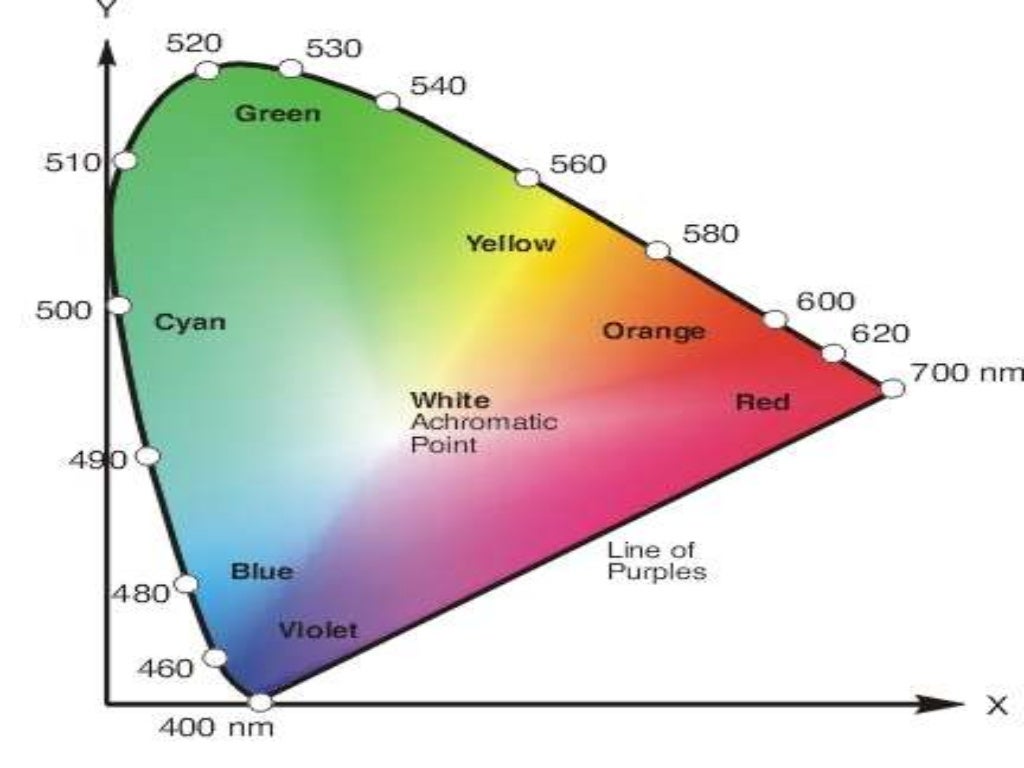Colorimetry and spectroscopy