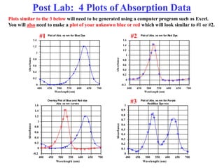Plot of Abs. vs nm for Purple
Red/Blue Dye mix
Plot of Abs. vs nm for Blue Dye Plot of Abs. vs nm for Red Dye
Overlay Plot of Blue and Red dye
Abs. vs nm curves

















0
0.1
0.2
0.3
0.4
0.5
0.6
0.7
0.8
0.9
1
400 450 500 550 600 650 700
Absorbance
Wavelength (nm)


  









0
0.2
0.4
0.6
0.8
1
1.2
1.4
400 450 500 550 600 650 700
Absorbance
Wavelength (nm)
  






     
-0.2
0
0.2
0.4
0.6
0.8
1
1.2
1.4
1.6
400 450 500 550 600 650 700
Absorbance
Wavelength (nm)


  









  






     
-0.2
0
0.2
0.4
0.6
0.8
1
1.2
1.4
1.6
400 450 500 550 600 650 700
Absorbance
Wavelength (nm)
Post Lab: 4 Plots of Absorption Data
Plots similar to the 3 below will need to be generated using a computer program such as Excel.
You will also need to make a plot of your unknown blue or red which will look similar to #1 or #2.
#1 #2
#3
 