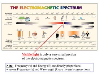 Visible light is only a very small portion
of the electromagnetic spectrum.
Note: Frequency (υ) and Energy (E) are directly proportional
whereas Frequency (υ) and Wavelength (λ) are inversely proportional.
 
