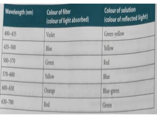 Colorimetry and spectrophotometrypresentation | PPTX