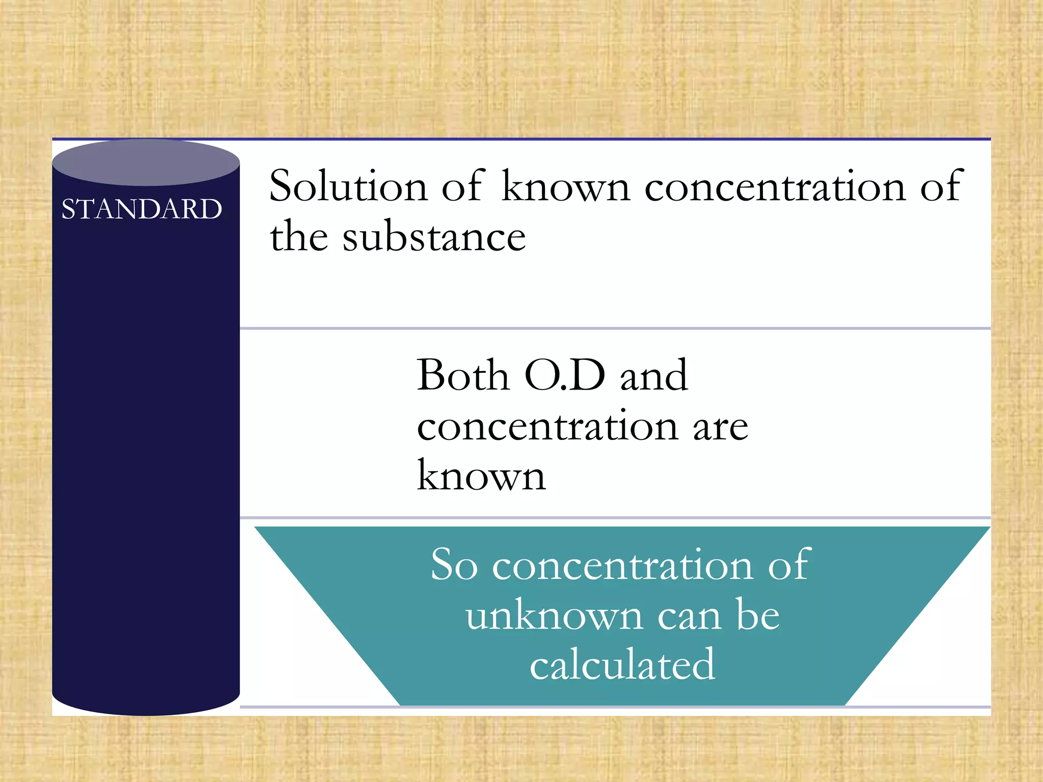 STANDARD
Solution of known concentration of
the substance
Both O.D and
concentration are
known
So concentration of
unknown can be
calculated
 