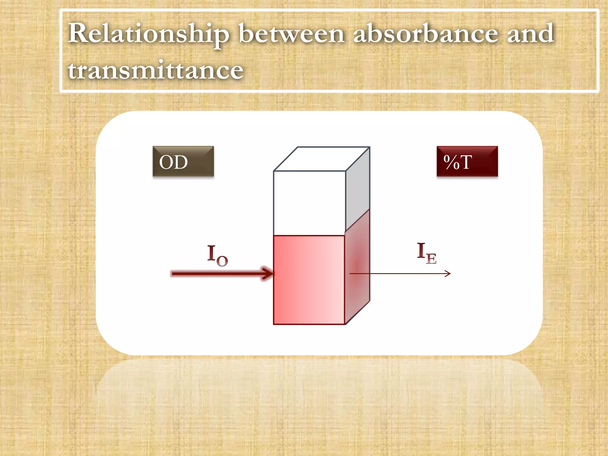 Relationship between absorbance and
transmittance
OD %T
 