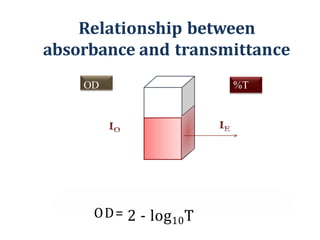 Relationship between
absorbance and transmittance
OD %T
OD= 2 - log10T
 