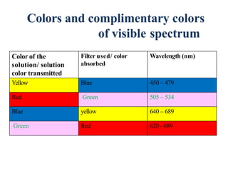 Colors and complimentary colors
of visible spectrum
Color of the
solution/ solution
color transmitted
Filter used/ color
absorbed
Wavelength (nm)
Yellow Blue 450 – 479
Red Green 505 – 534
Blue yellow 640 – 689
Green Red 620 - 689
 