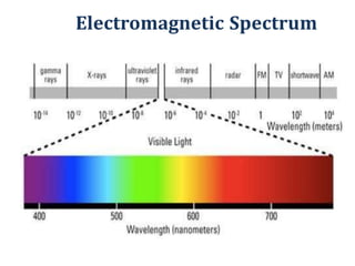 Electromagnetic Spectrum
 