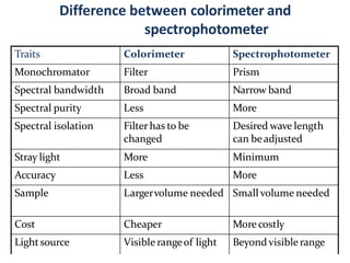 Difference between colorimeter and
spectrophotometer
Traits Colorimeter Spectrophotometer
Monochromator Filter Prism
Spectral bandwidth Broad band Narrow band
Spectral purity Less More
Spectral isolation Filterhas to be
changed
Desired wave length
can beadjusted
Stray light More Minimum
Accuracy Less More
Sample Largervolume needed Small volume needed
Cost Cheaper Morecostly
Lightsource Visible rangeof light Beyond visible range
 