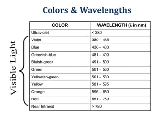 Colors & Wavelengths
COLOR WAVELENGTH (λ in nm)
Ultraviolet < 380
Violet 380 – 435
Blue 436 – 480
Greenish-blue 481 – 490
Bluish-green 491 – 500
Green 501 – 560
Yellowish-green 561 – 580
Yellow 581 – 595
Orange 596 – 650
Red 651 – 780
Near Infrared > 780
 