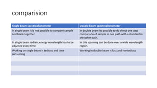 comparision
Single beam spectrophotometer Double beam spectrophotometer
In single beam it is not possible to compare sample
and blank together
In double beam its possible to do direct one step
comparison of sample in one path with a standard in
the other path.
In single beam radiant energy wavelength has to be
adjusted every time
In this scanning can be done over a wide wavelength
region.
Working on single beam is tedious and time
consuming
Working in double beam is fast and nontedious
 