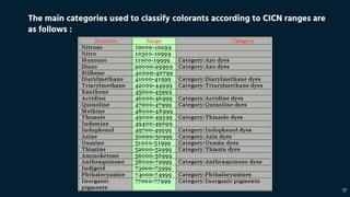 17
The main categories used to classify colorants according to CICN ranges are
as follows :
 