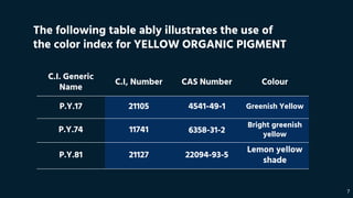 7
The following table ably illustrates the use of
the color index for YELLOW ORGANIC PIGMENT
C.I. Generic
Name
C.I, Number CAS Number Colour
P.Y.17 21105 4541-49-1 Greenish Yellow
P.Y.74 11741 6358-31-2
Bright greenish
yellow
P.Y.81 21127 22094-93-5
Lemon yellow
shade
 