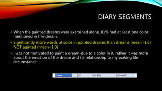 DIARY SEGMENTS
• When the painted dreams were examined alone, 81% had at least one color
mentioned in the dream.
• Significantly more words of color in painted dreams than dreams (mean=1.6)
NOT painted (mean=1.0)
• I was not motivated to paint a dream due to a color in it, rather it was more
about the emotion of the dream and its relationship to my waking life
circumstance.
 
