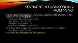 SENTIMENT IN DREAM CODING
FROM NVIVO
• Significant correlations between color words and sentiments for all dreams in 2015
(significant but low magnitude)
• White with moderately negative (r=.18)
• Red with very negative (r=.15)
• Blond with very positive (r=.15)
• Purple with moderately positive (r=.17)
• Only dreams that were painted correlations between sentiment and color:
• Red with very negative (r=.49)
• The remaining correlations were NOT significant
 