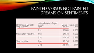 PAINTED VERSUS NOT PAINTED
DREAMS ON SENTIMENTS
Dependent Variable
painted dream (1=yes;
2=no) Mean Std. Error
Very positive 1 yes 34.615 7.823
2 no 18.085 2.909
Moderately negative 1 yes 61.538 9.660
2 no 40.426 3.592
Very negative 1 yes 46.154 8.536
2 no 23.404 3.174
 
